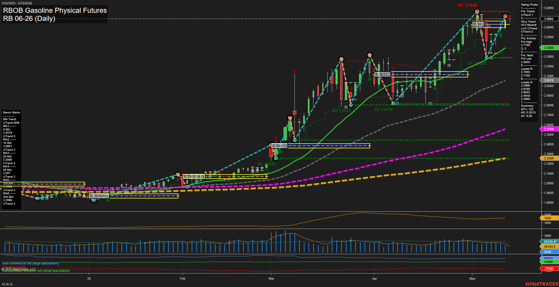 RB RBOB Gasoline Physical Futures Daily Chart Analysis: 2026-May-13 07:06 CT