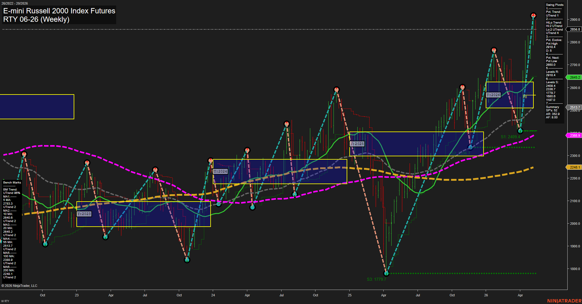 RTY E-mini Russell 2000 Index Futures Weekly Chart Analysis: 2026-May-13 07:06 CT