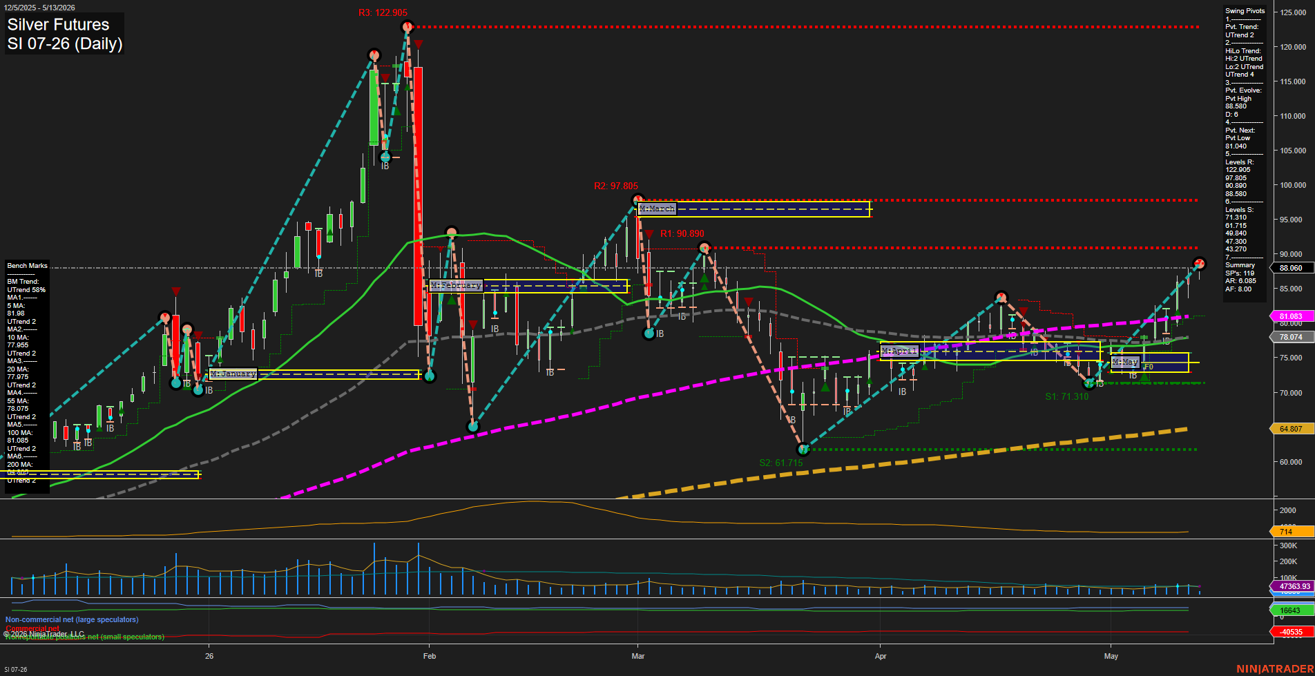 SI Silver Futures Daily Chart Analysis: 2026-May-13 07:06 CT