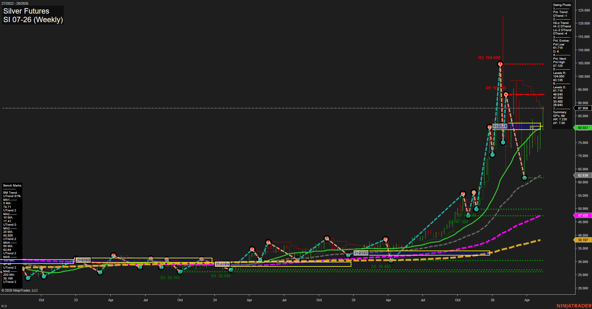 SI Silver Futures Weekly Chart Analysis: 2026-May-13 07:06 CT