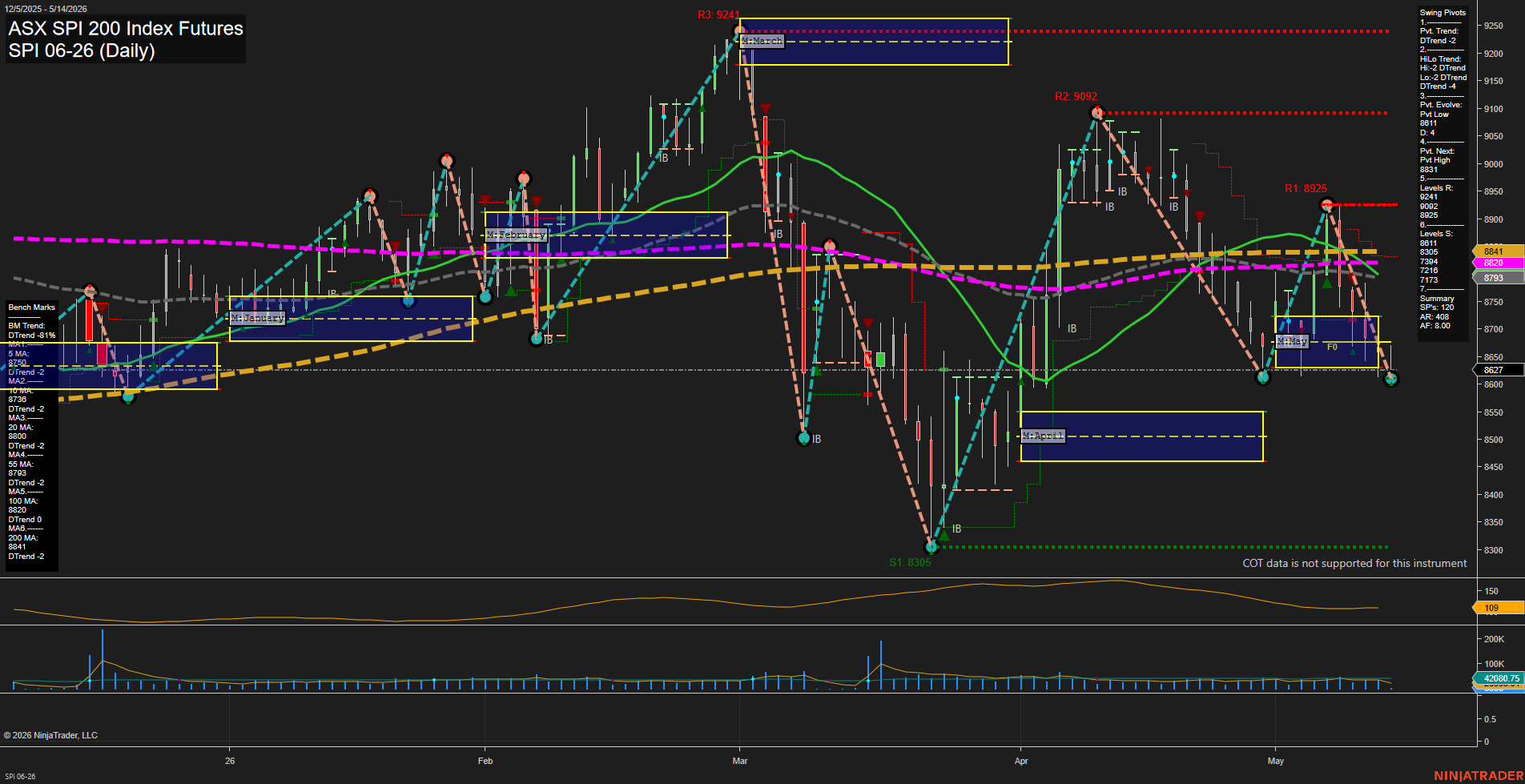SPI ASX SPI 200 Index Futures Daily Chart Analysis: 2026-May-13 07:07 CT