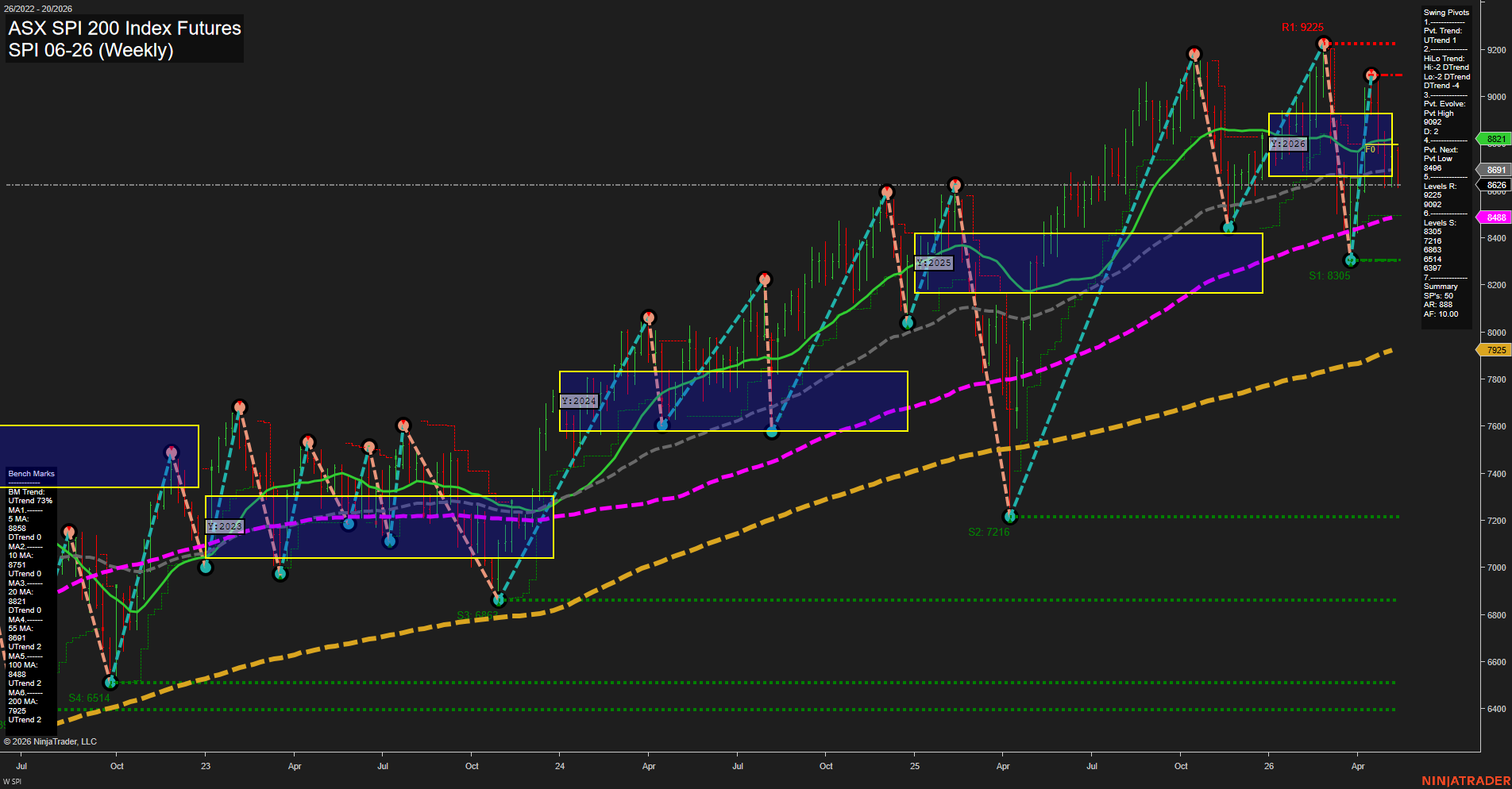 SPI ASX SPI 200 Index Futures Weekly Chart Analysis: 2026-May-13 07:07 CT