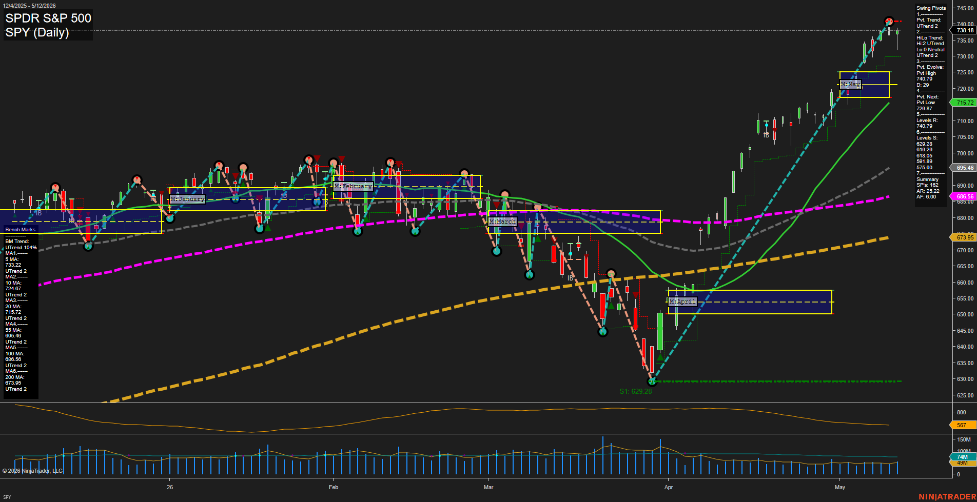 SPY SPDR S&P 500 Daily Chart Analysis: 2026-May-13 07:07 CT