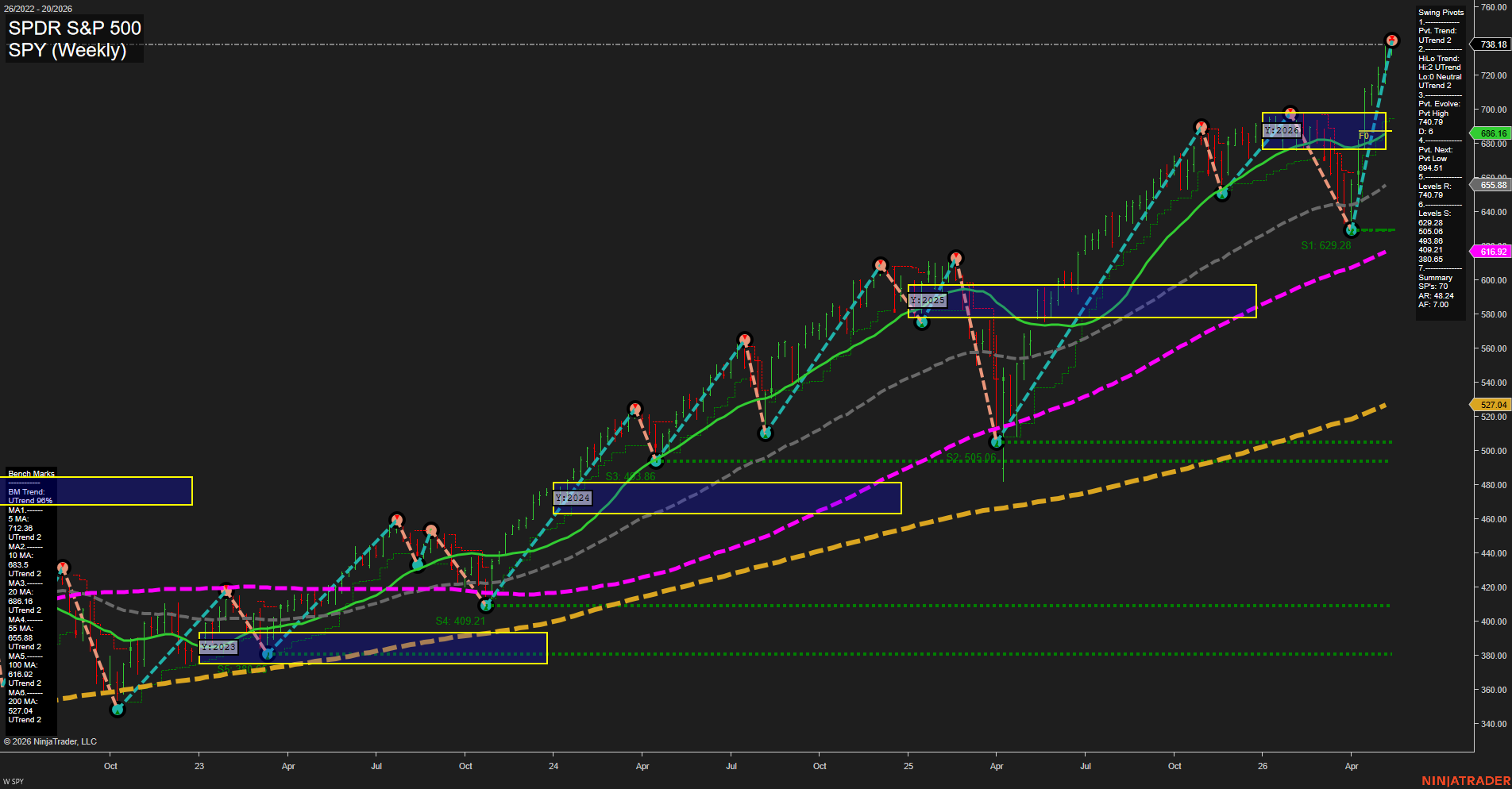 SPY SPDR S&P 500 Weekly Chart Analysis: 2026-May-13 07:07 CT