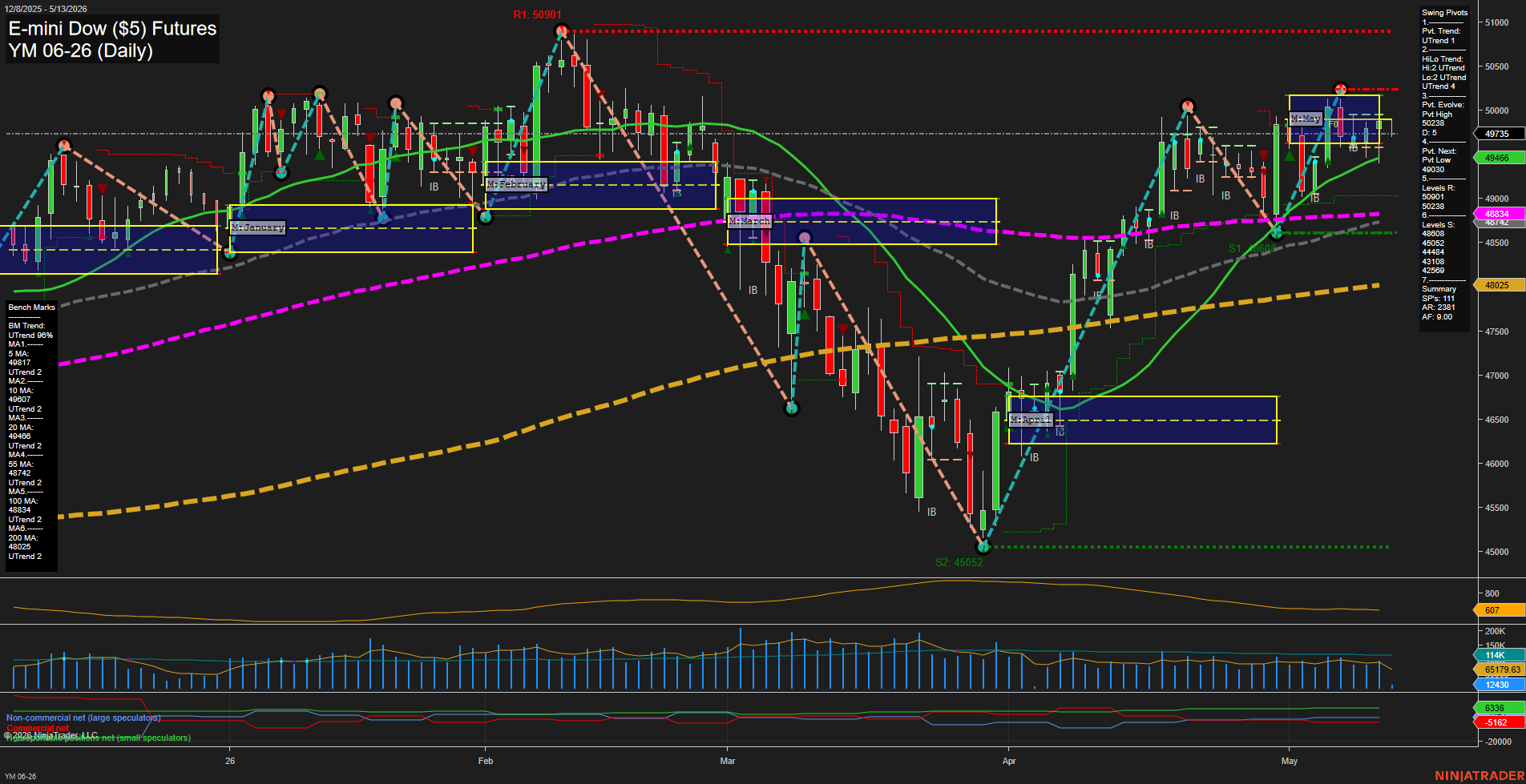 YM E-mini Dow ($5) Futures Daily Chart Analysis: 2026-May-13 07:08 CT
