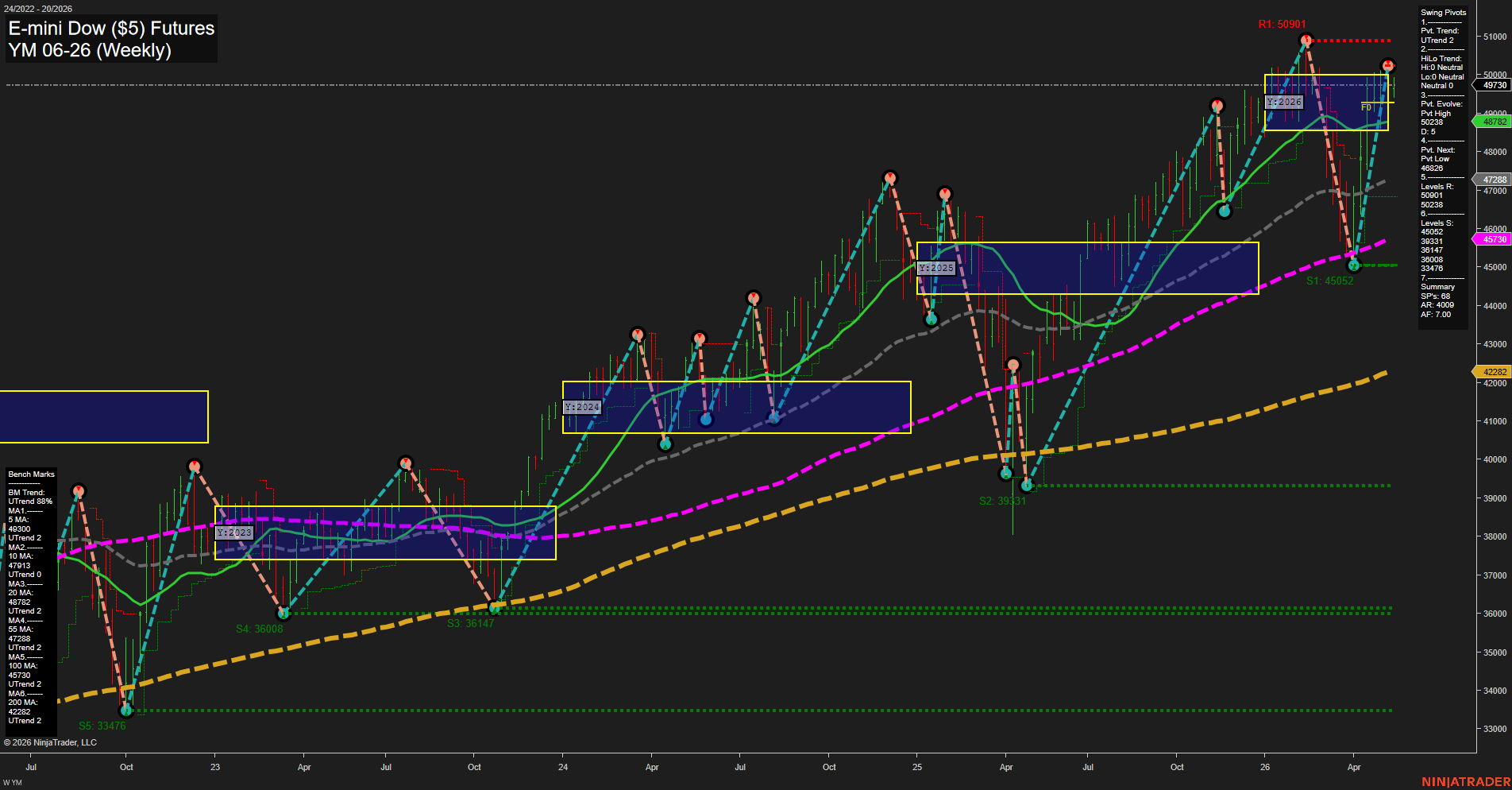 YM E-mini Dow ($5) Futures Weekly Chart Analysis: 2026-May-13 07:08 CT