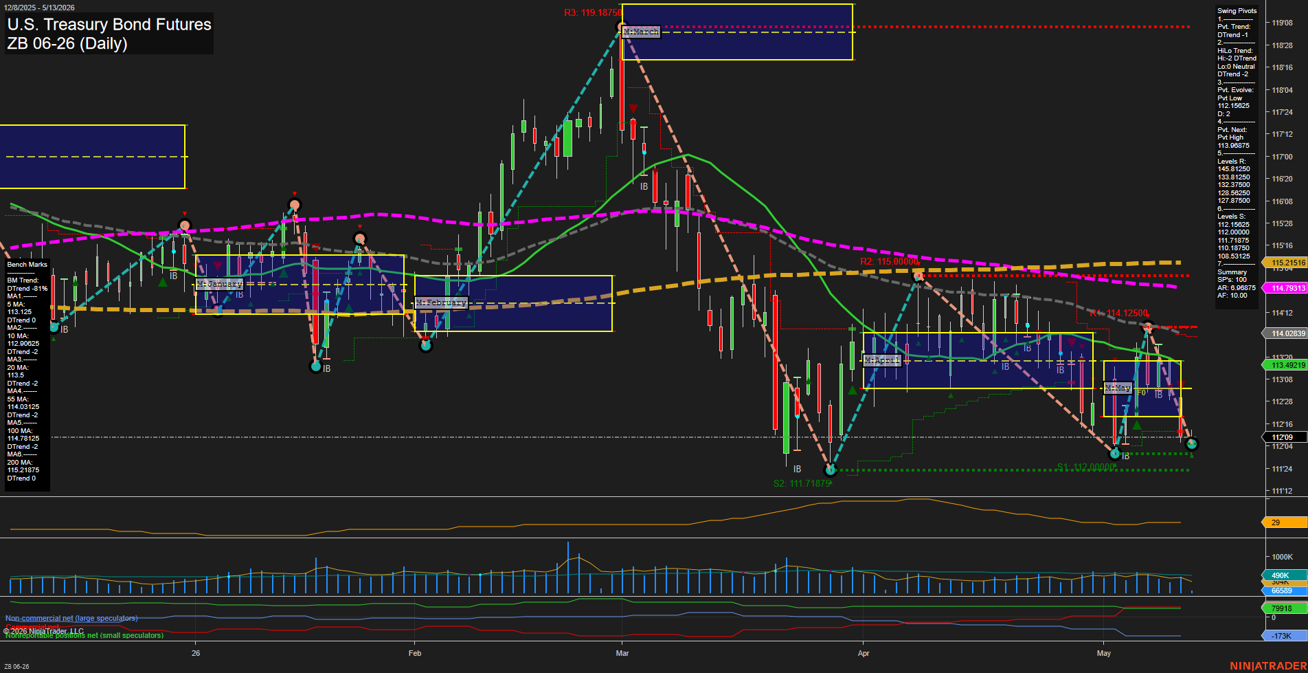 ZB U.S. Treasury Bond Futures Daily Chart Analysis: 2026-May-13 07:08 CT