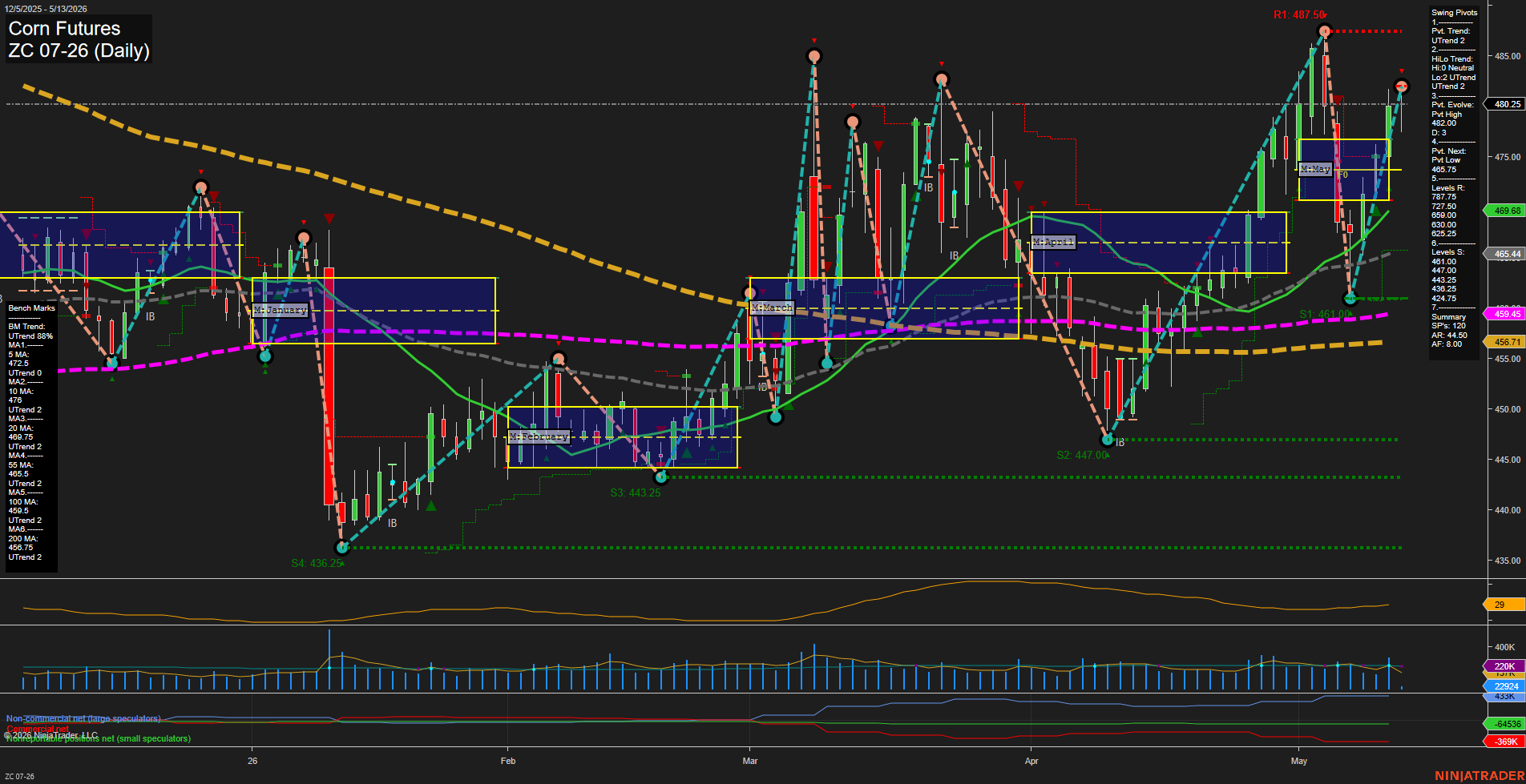 ZC Corn Futures Daily Chart Analysis: 2026-May-13 07:09 CT