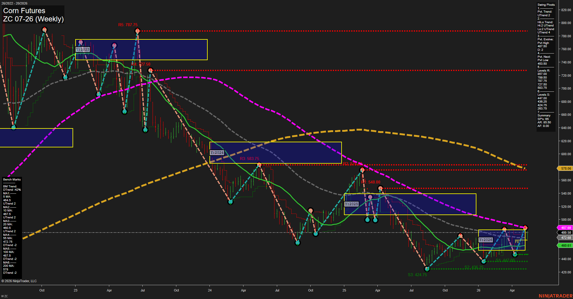 ZC Corn Futures Weekly Chart Analysis: 2026-May-13 07:09 CT