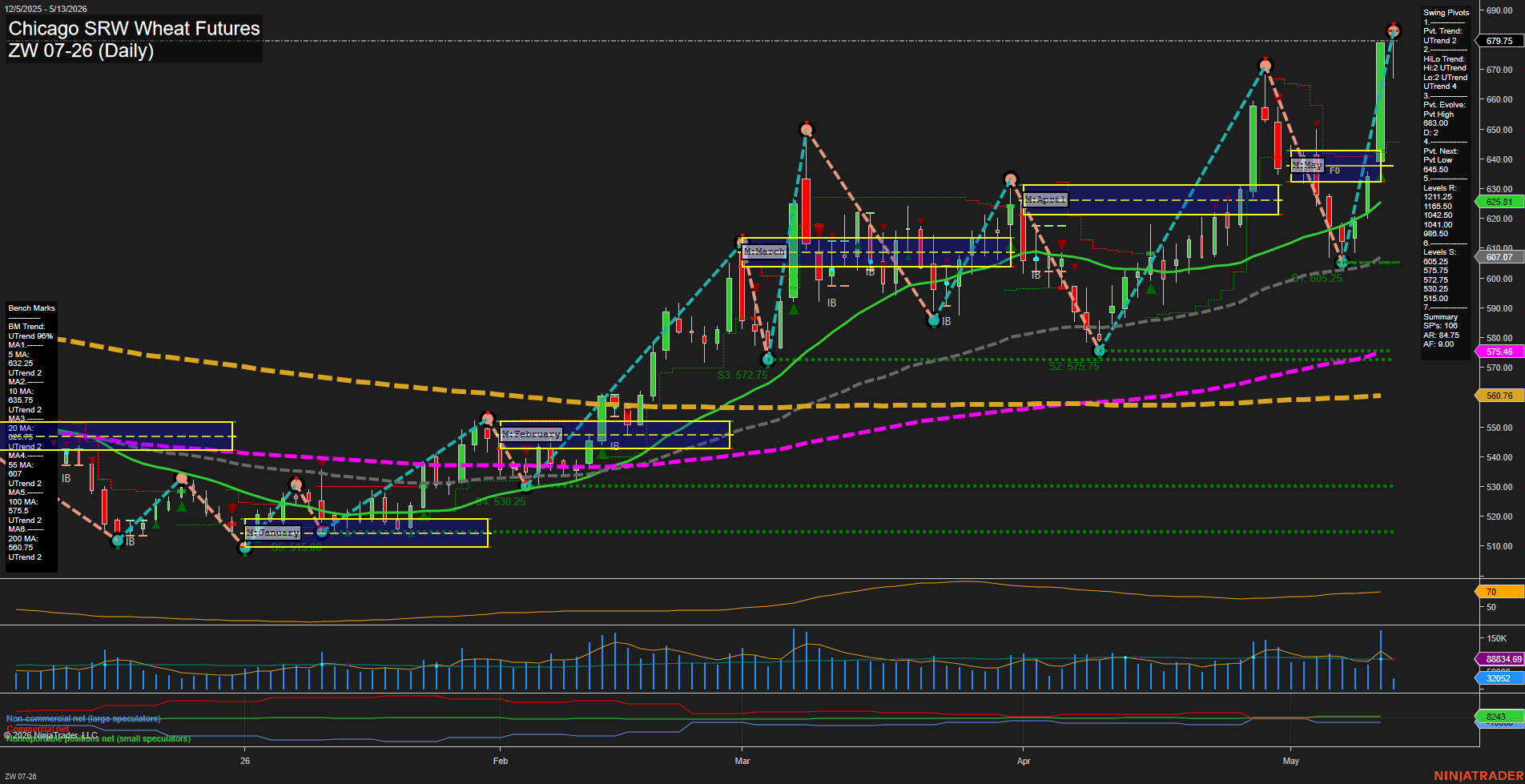 ZW Chicago SRW Wheat Futures Daily Chart Analysis: 2026-May-13 07:09 CT