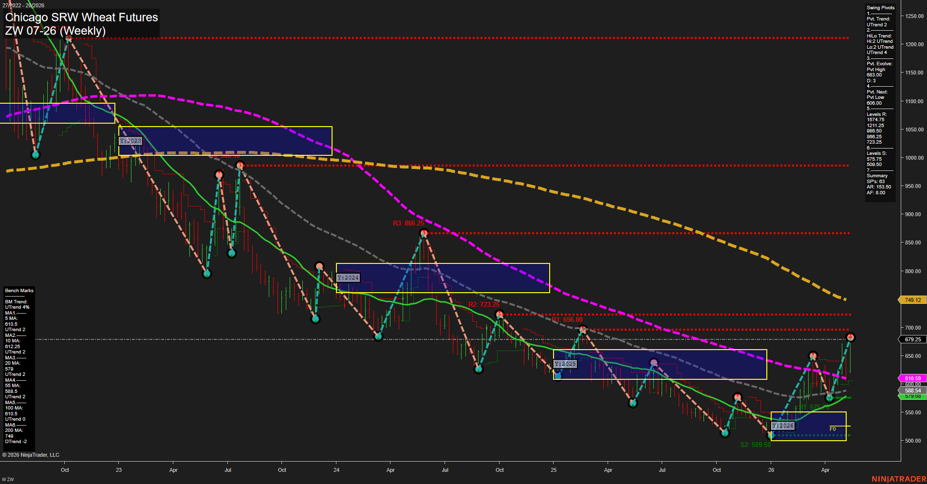 ZW Chicago SRW Wheat Futures Weekly Chart Analysis: 2026-May-13 07:10 CT