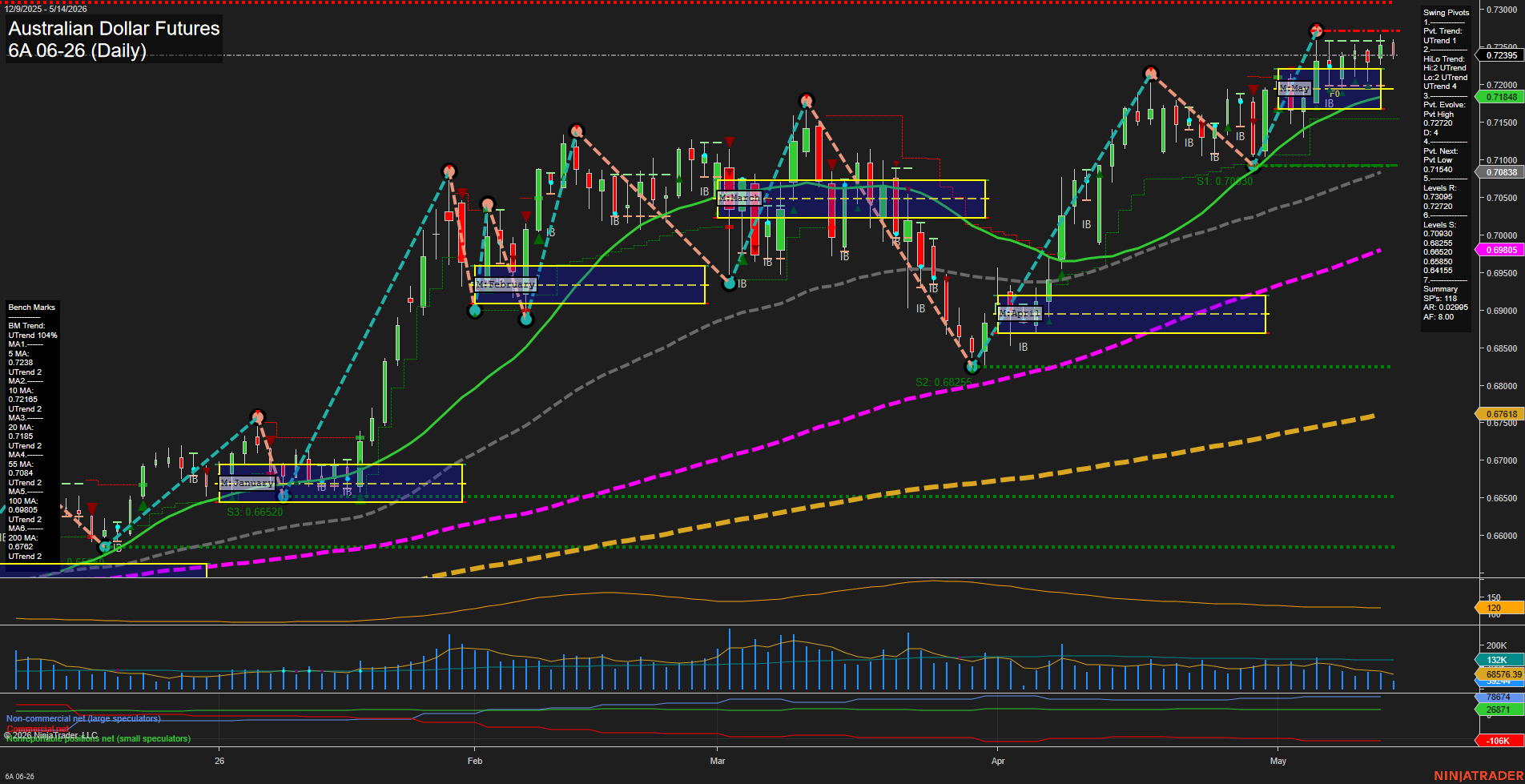 6A Australian Dollar Futures Daily Chart Analysis: 2026-May-14 07:00 CT