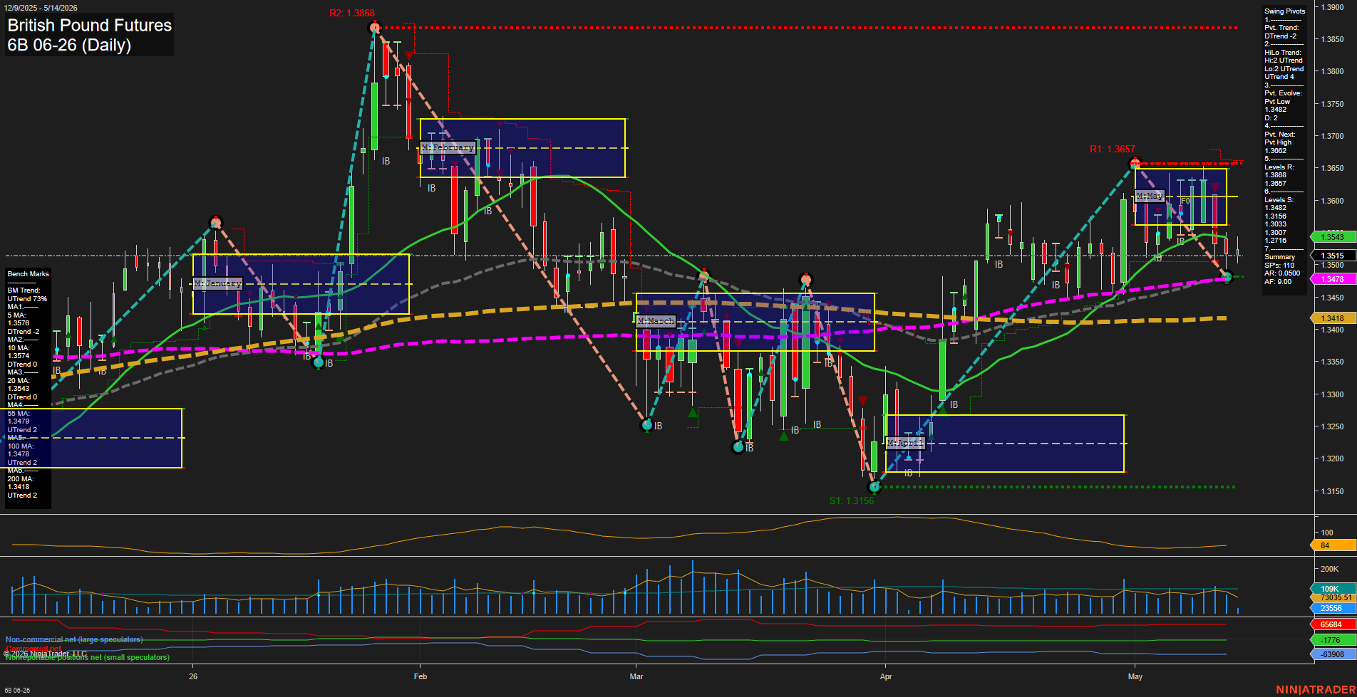 6B British Pound Futures Daily Chart Analysis: 2026-May-14 07:00 CT