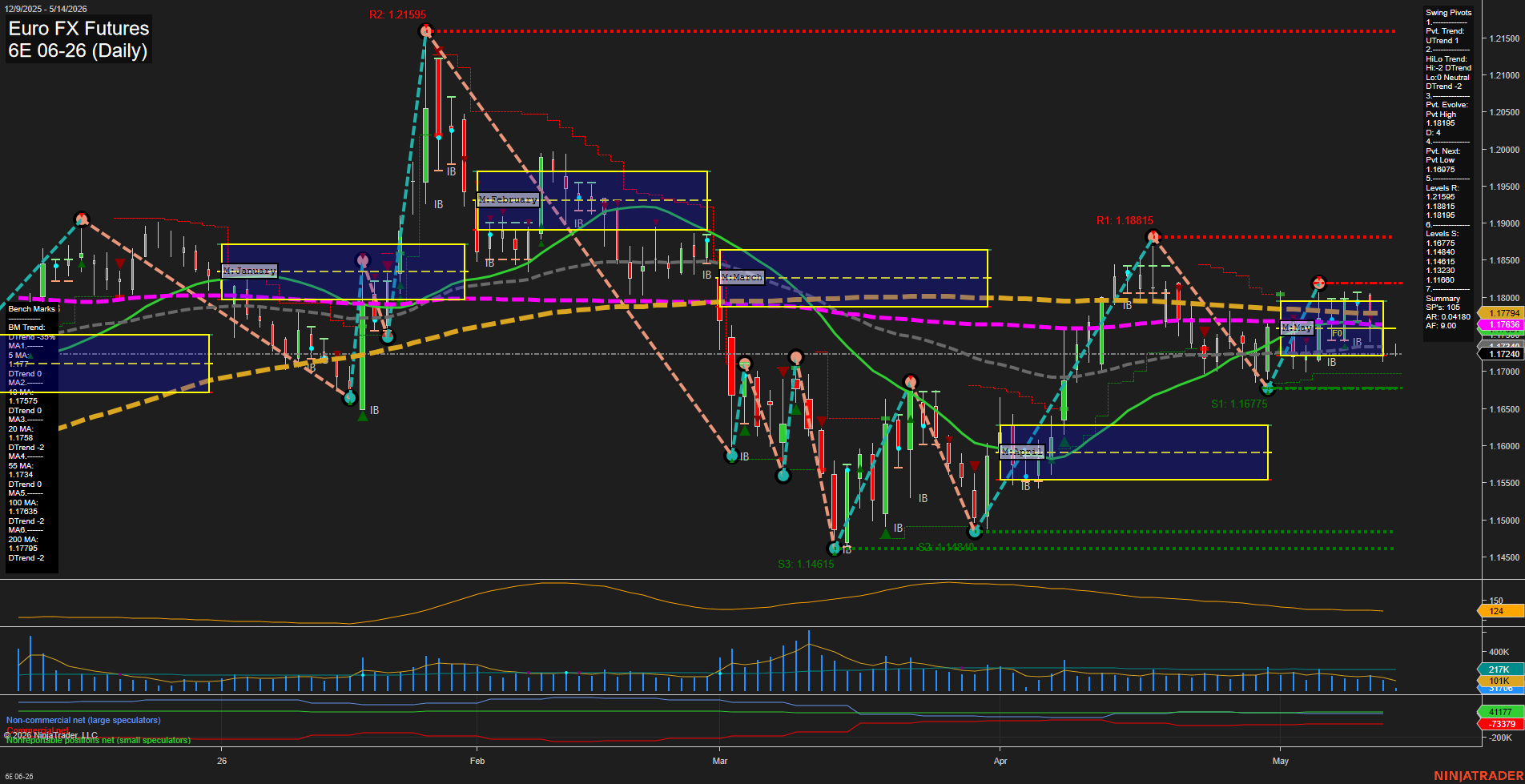 6E Euro FX Futures Daily Chart Analysis: 2026-May-14 07:00 CT