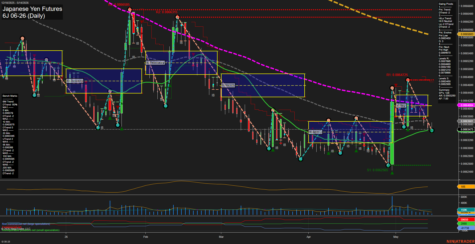 6J Japanese Yen Futures Daily Chart Analysis: 2026-May-14 07:01 CT
