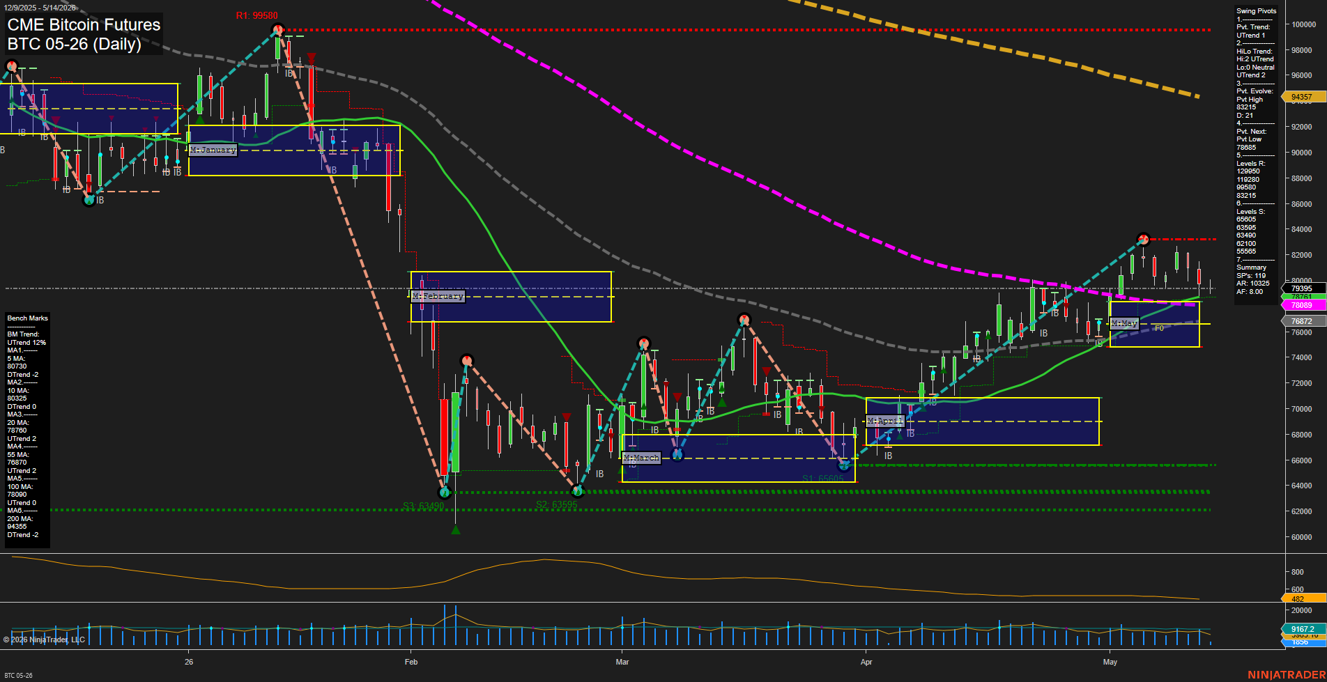 BTC CME Bitcoin Futures Daily Chart Analysis: 2026-May-14 07:01 CT