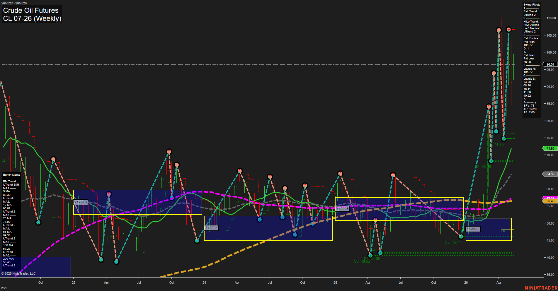 CL Crude Oil Futures Weekly Chart Analysis: 2026-May-14 07:01 CT