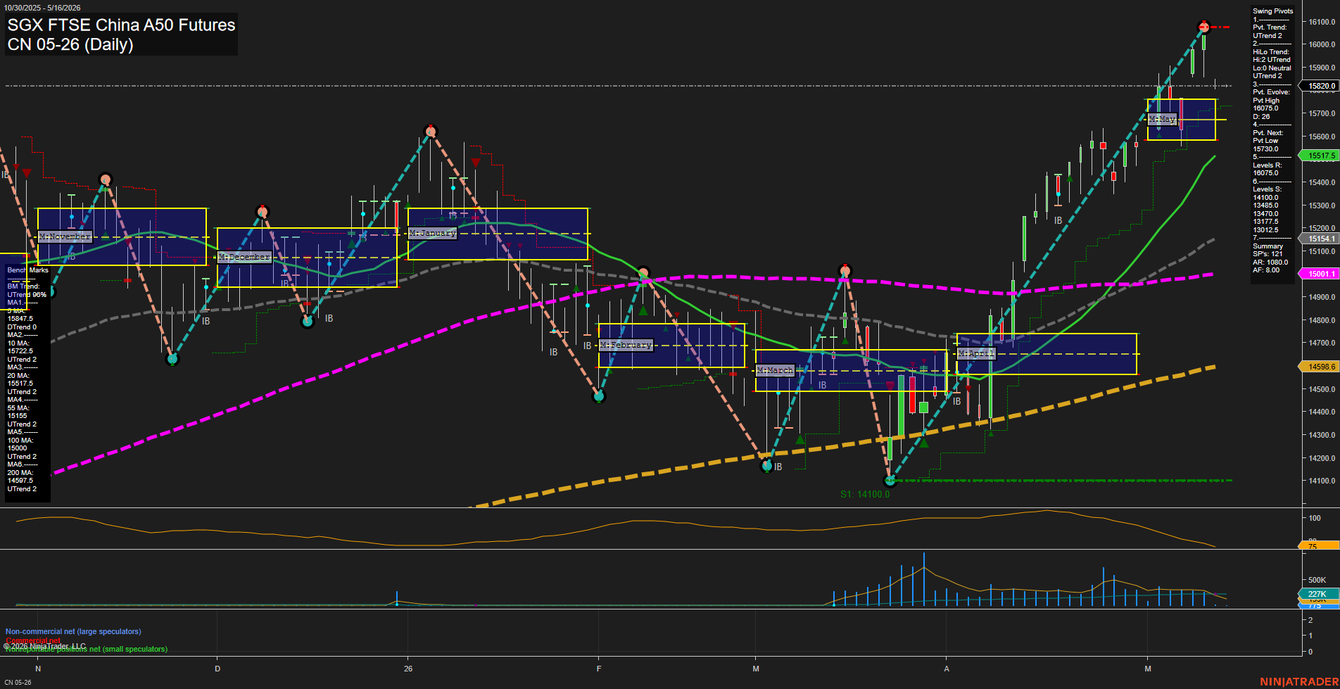 CN SGX FTSE China A50 Futures Daily Chart Analysis: 2026-May-14 07:02 CT