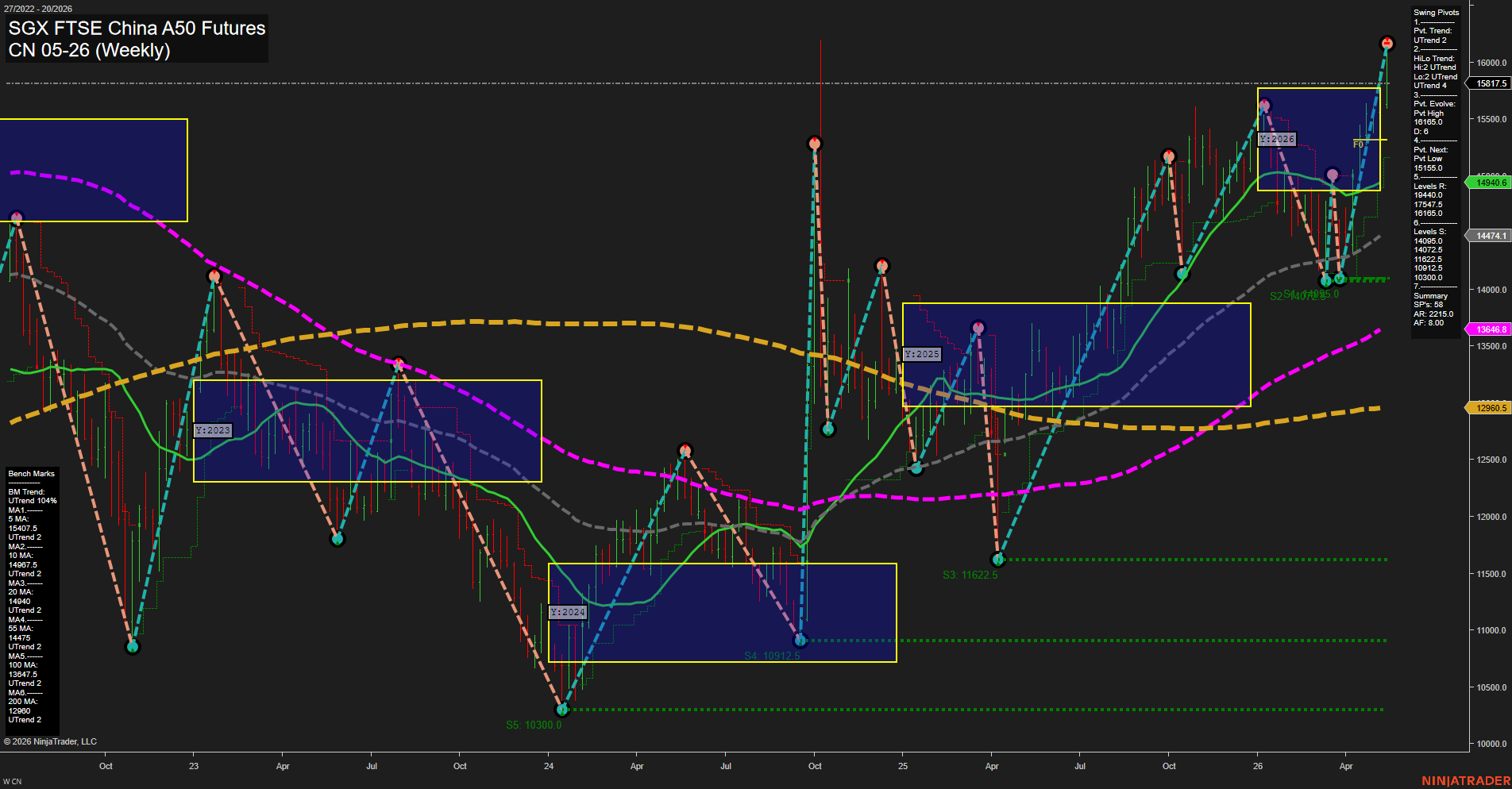 CN SGX FTSE China A50 Futures Weekly Chart Analysis: 2026-May-14 07:02 CT