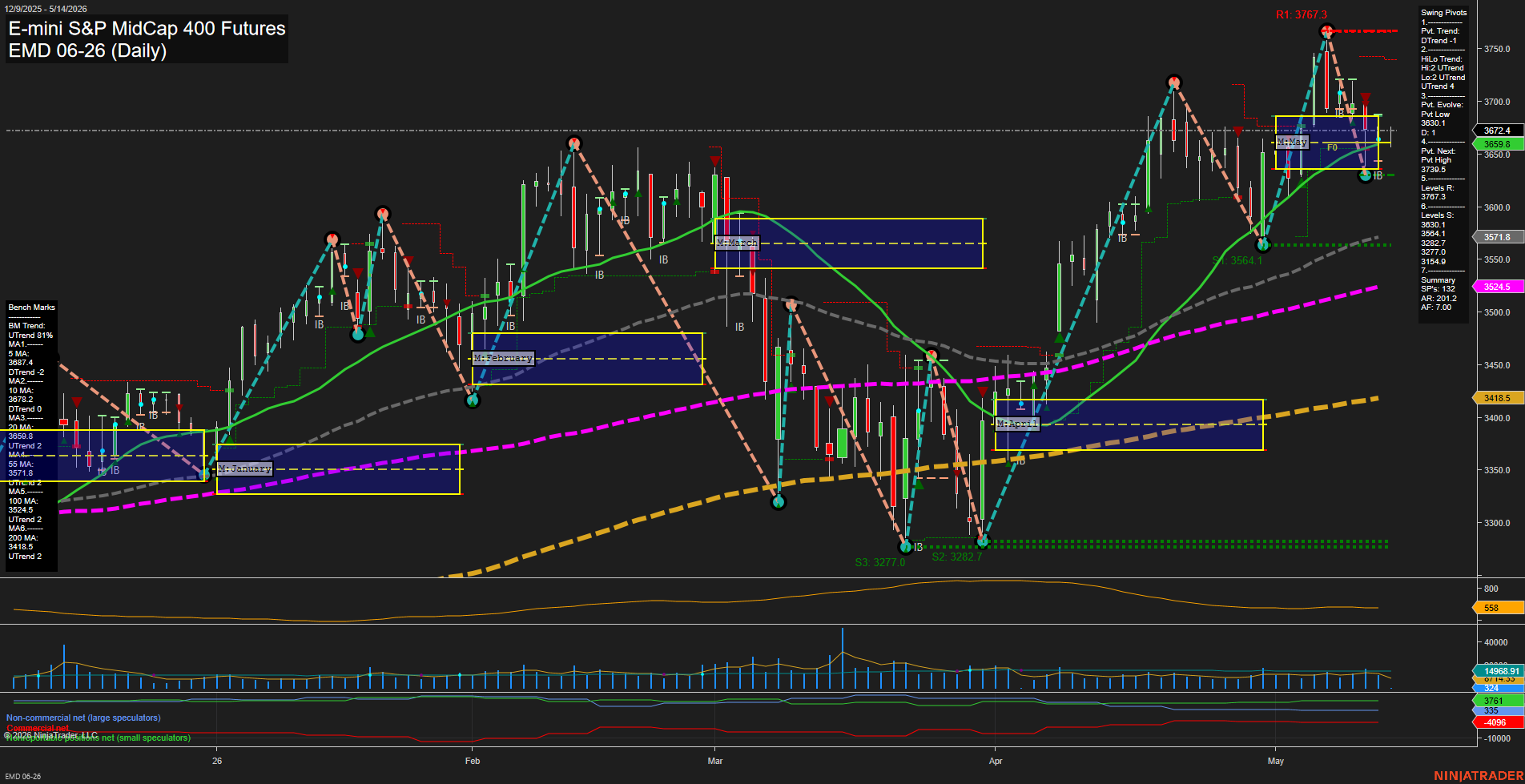 EMD E-mini S&P MidCap 400 Futures Daily Chart Analysis: 2026-May-14 07:02 CT