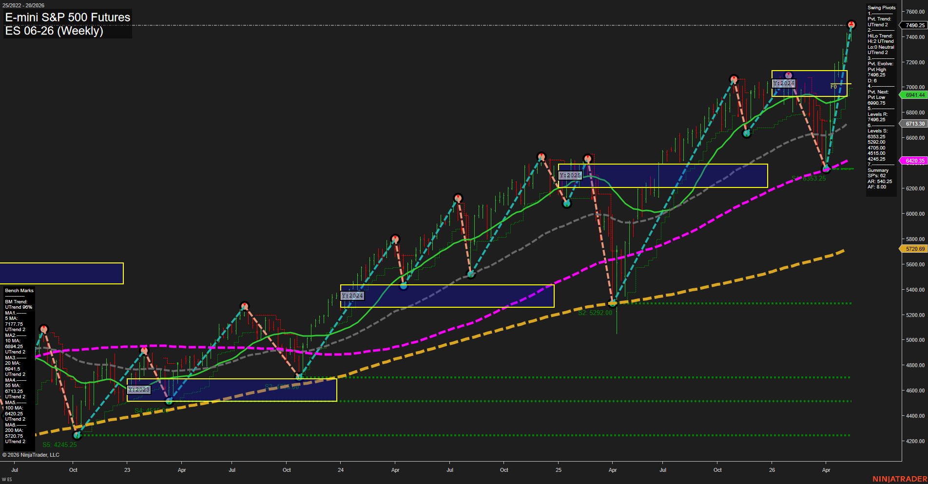 ES E-mini S&P 500 Futures Weekly Chart Analysis: 2026-May-14 07:02 CT