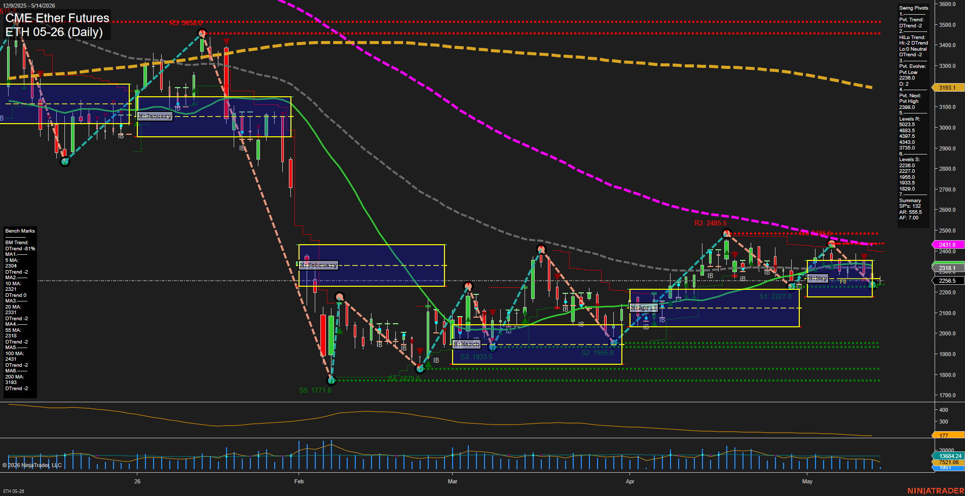 ETH CME Ether Futures Daily Chart Analysis: 2026-May-14 07:03 CT