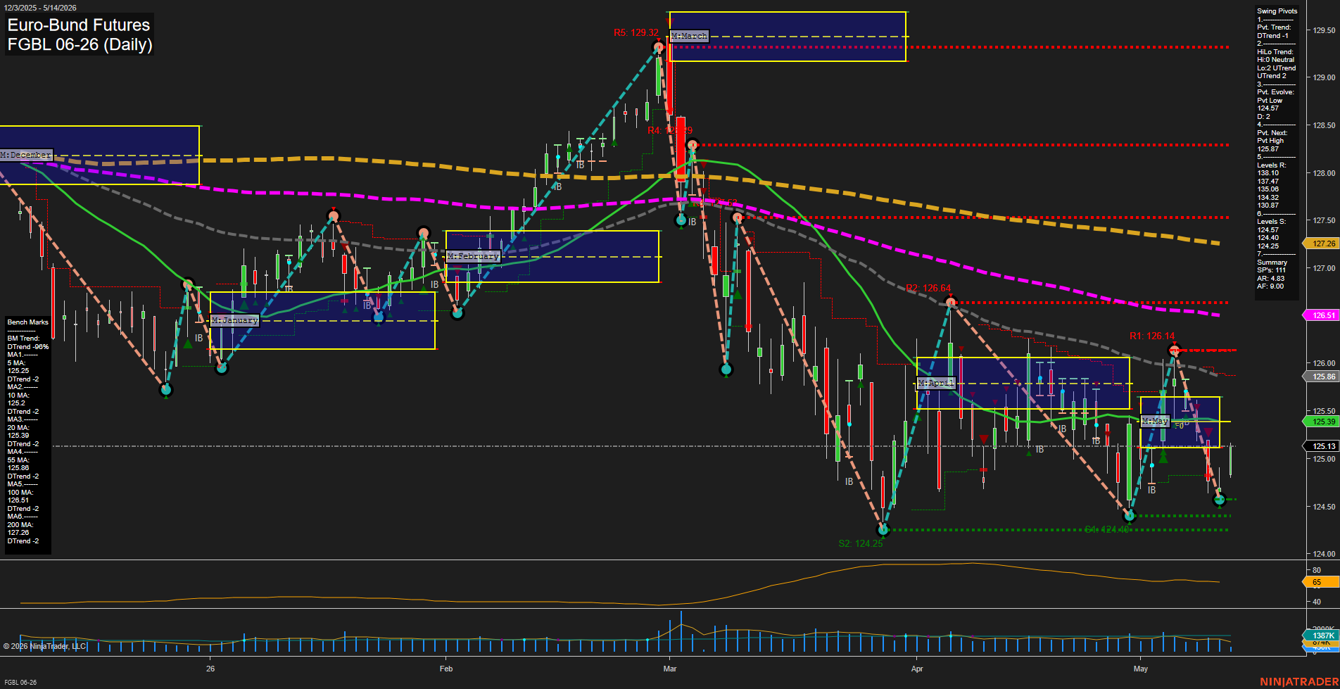 FGBL Euro-Bund Futures Daily Chart Analysis: 2026-May-14 07:03 CT