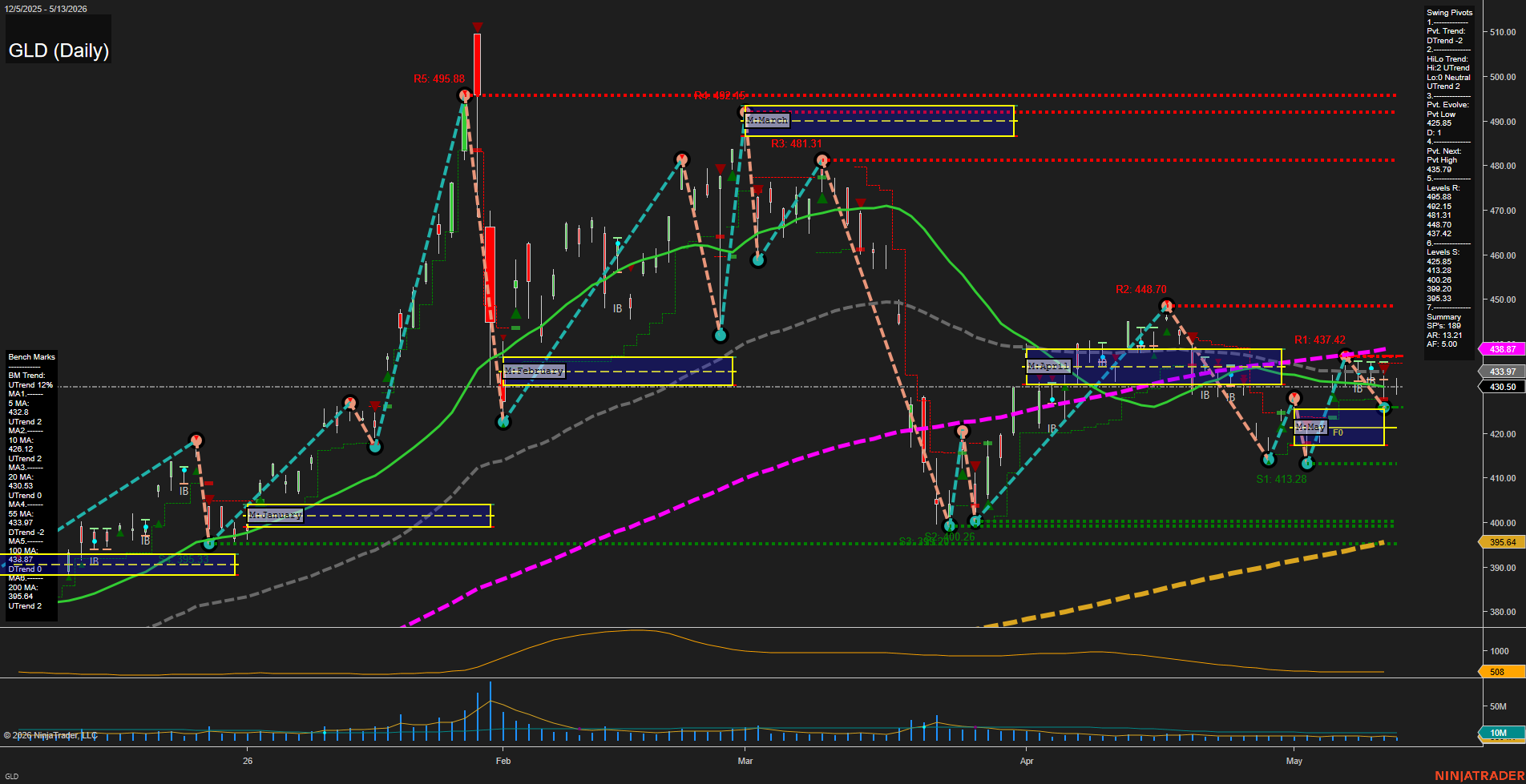 GLD SPDR Gold Shares Daily Chart Analysis: 2026-May-14 07:04 CT