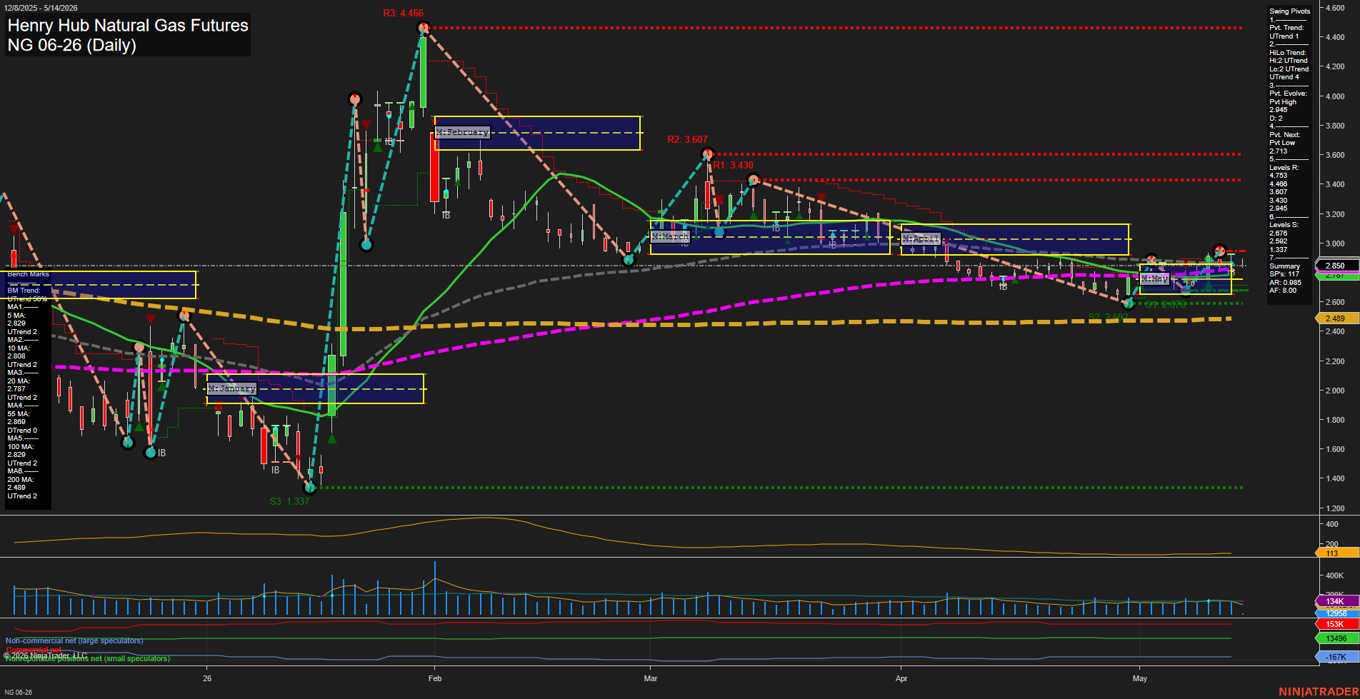 NG Henry Hub Natural Gas Futures Daily Chart Analysis: 2026-May-14 07:04 CT