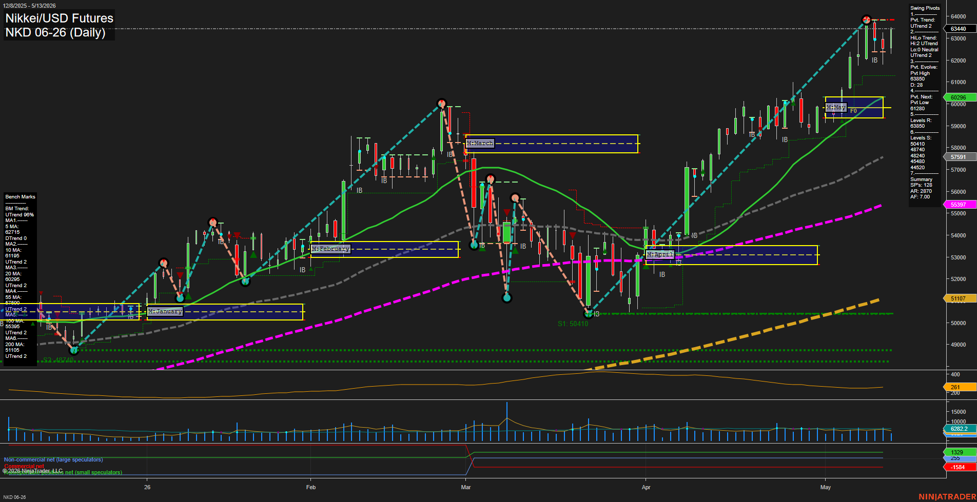 NKD Nikkei/USD Futures Daily Chart Analysis: 2026-May-14 07:05 CT