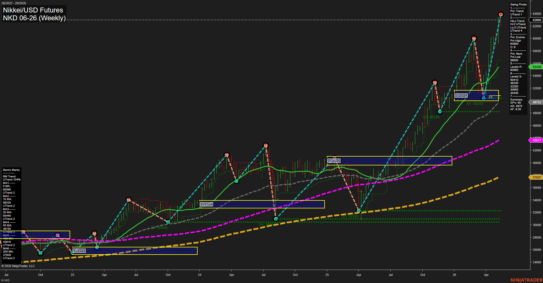 NKD Nikkei/USD Futures Weekly Chart Analysis: 2026-May-14 07:05 CT