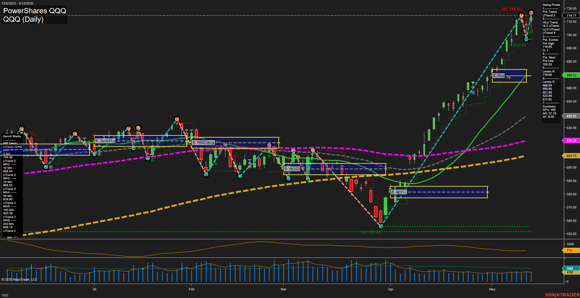 QQQ PowerShares QQQ Daily Chart Analysis: 2026-May-14 07:05 CT