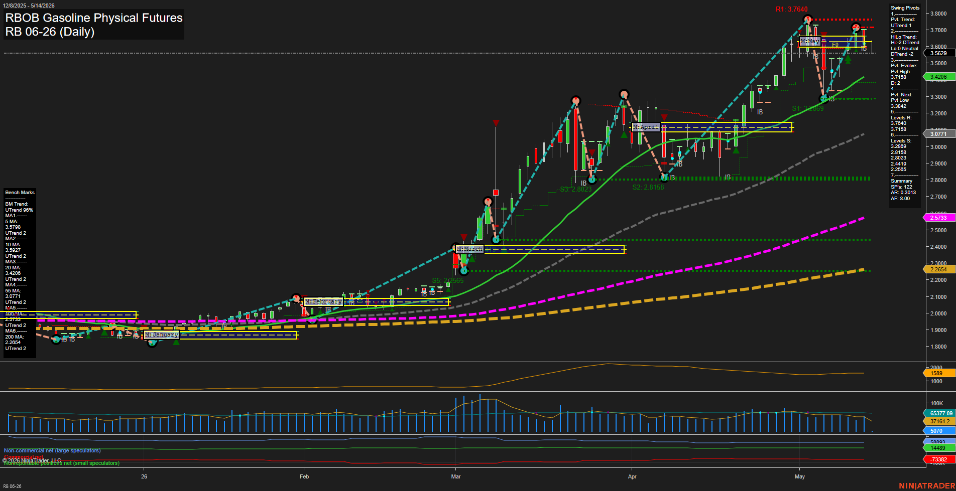 RB RBOB Gasoline Physical Futures Daily Chart Analysis: 2026-May-14 07:06 CT