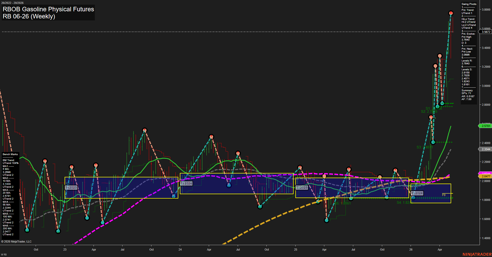 RB RBOB Gasoline Physical Futures Weekly Chart Analysis: 2026-May-14 07:06 CT