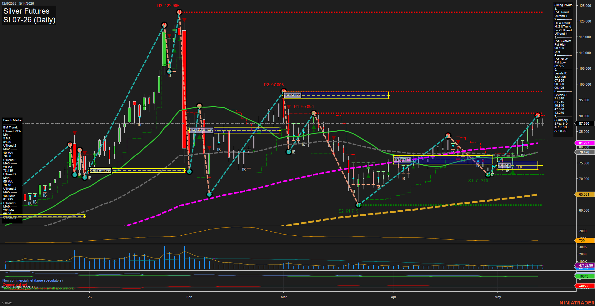 SI Silver Futures Daily Chart Analysis: 2026-May-14 07:06 CT