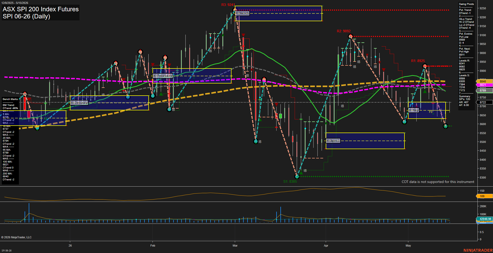 SPI ASX SPI 200 Index Futures Daily Chart Analysis: 2026-May-14 07:07 CT