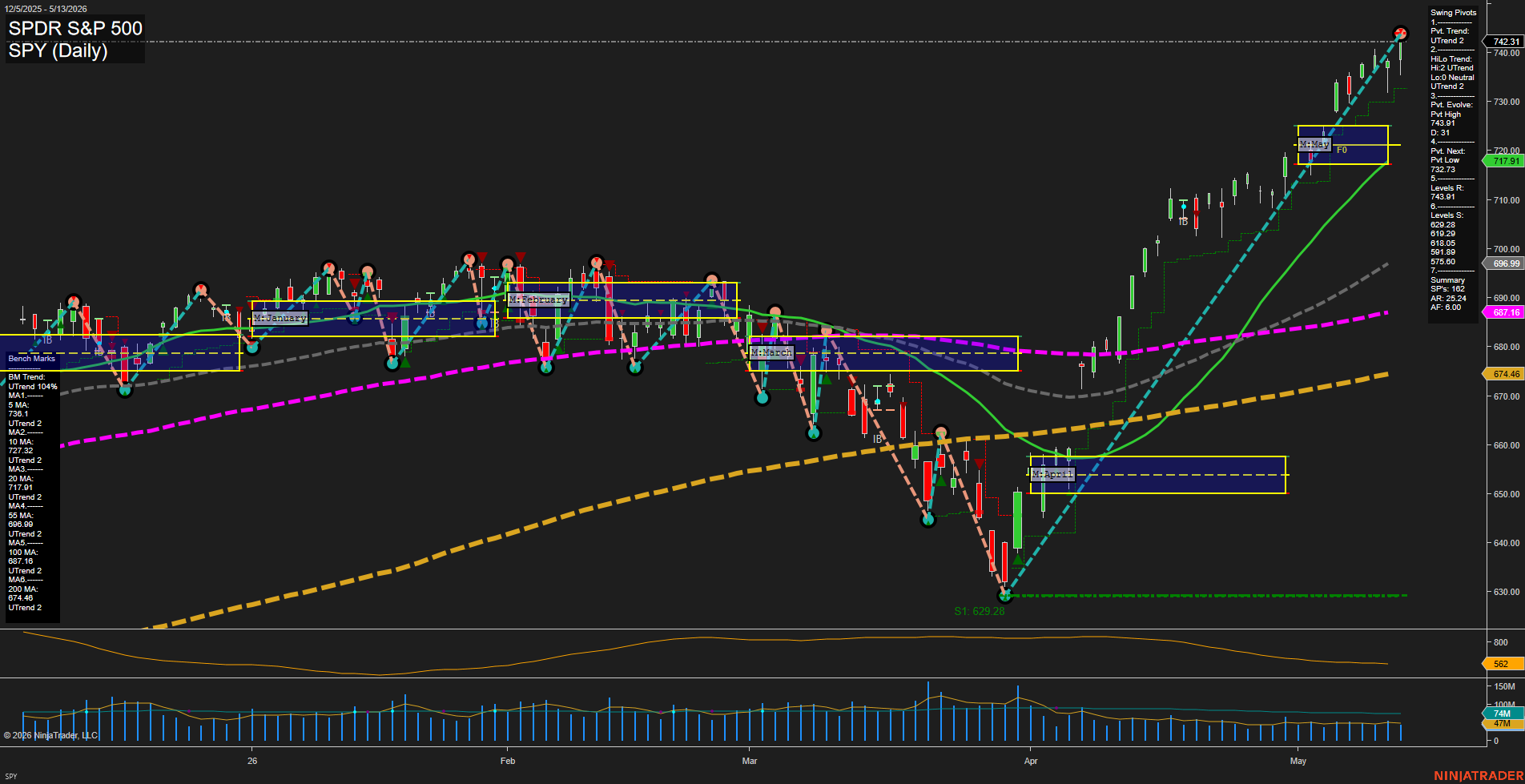 SPY SPDR S&P 500 Daily Chart Analysis: 2026-May-14 07:07 CT