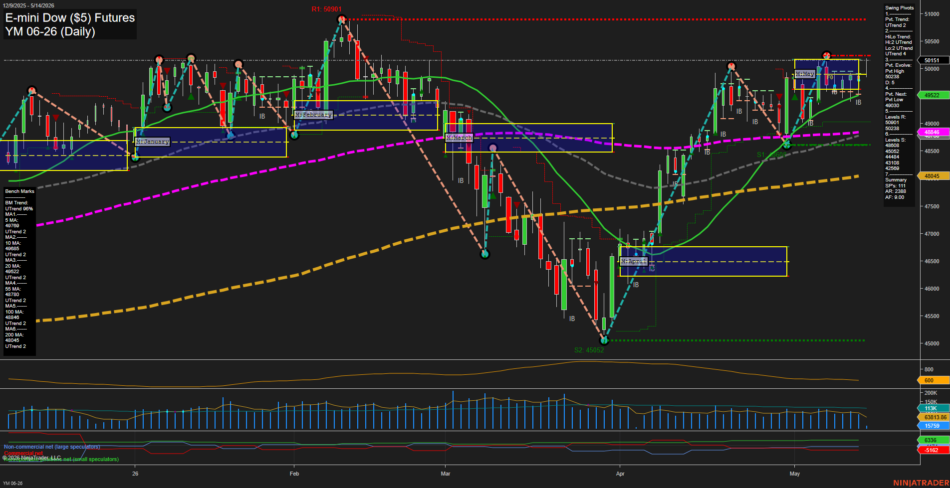 YM E-mini Dow ($5) Futures Daily Chart Analysis: 2026-May-14 07:08 CT