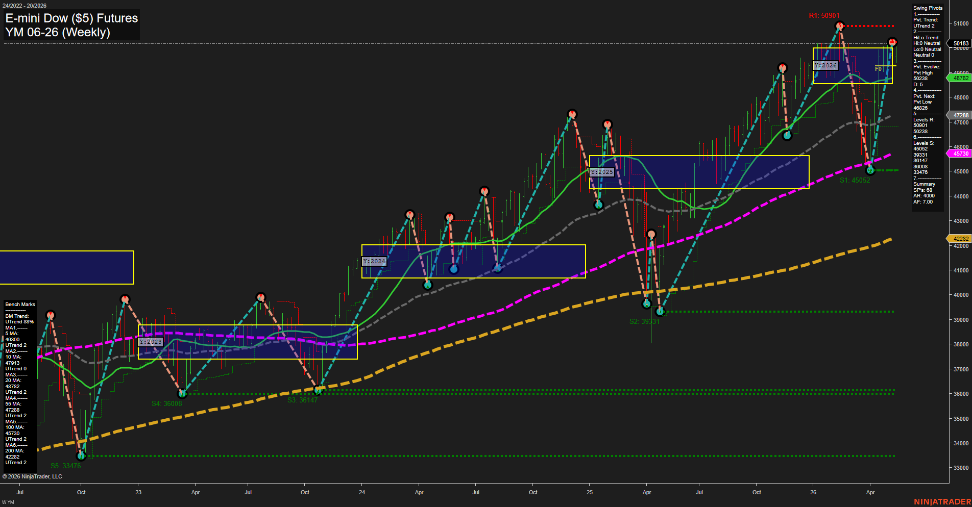 YM E-mini Dow ($5) Futures Weekly Chart Analysis: 2026-May-14 07:08 CT