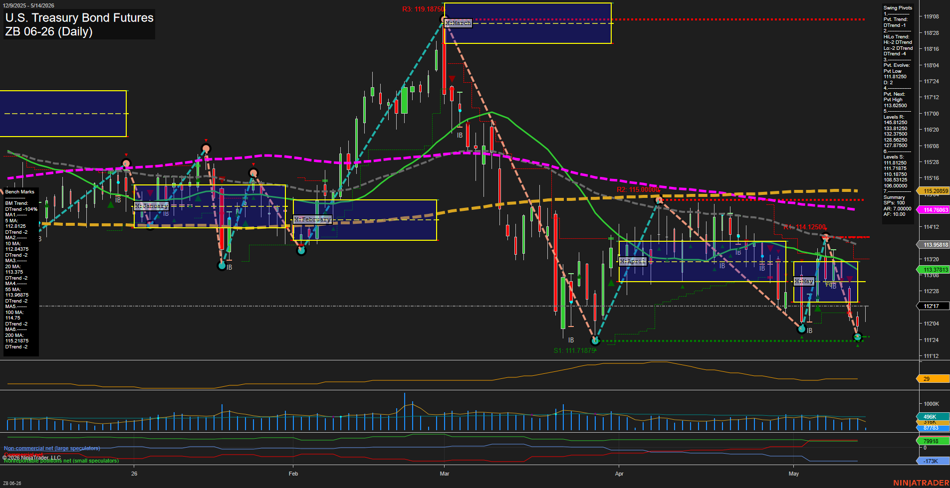 ZB U.S. Treasury Bond Futures Daily Chart Analysis: 2026-May-14 07:08 CT