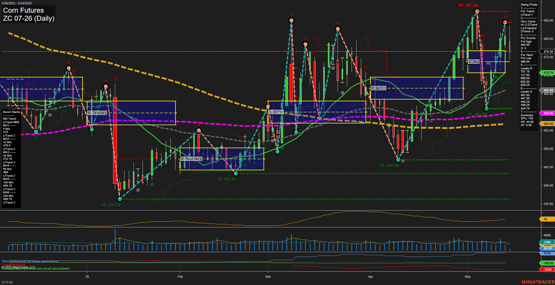 ZC Corn Futures Daily Chart Analysis: 2026-May-14 07:09 CT