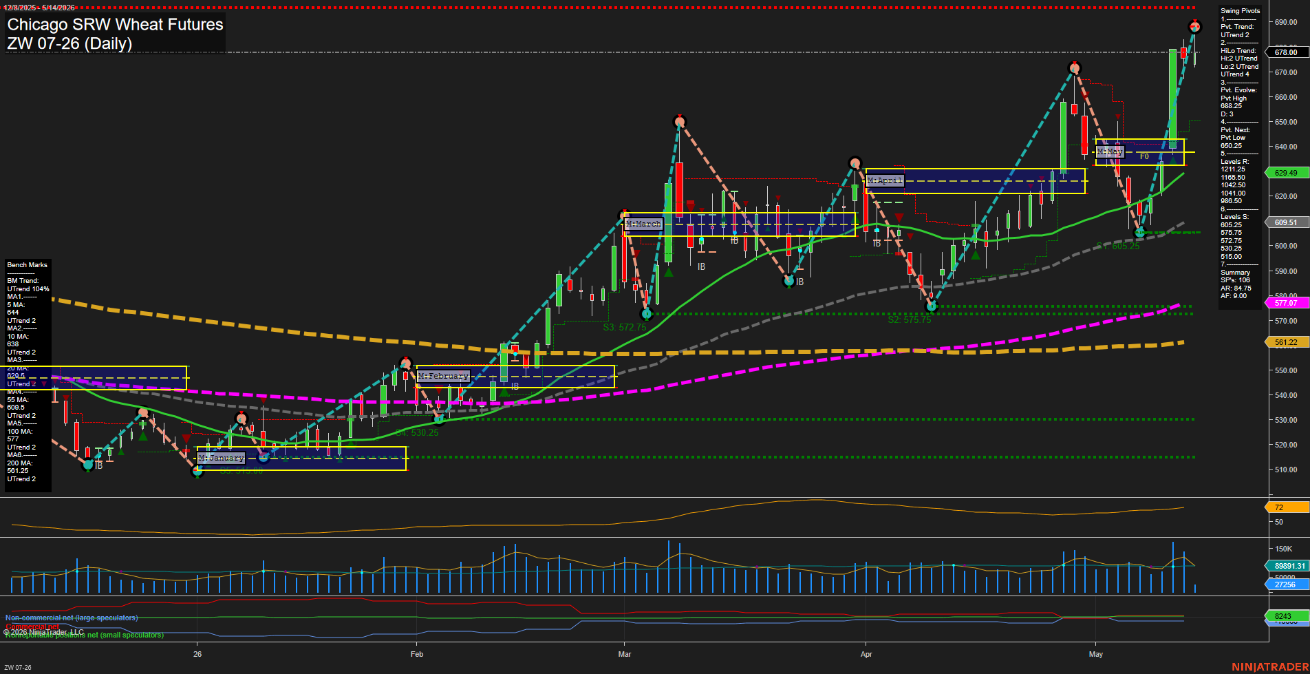 ZW Chicago SRW Wheat Futures Daily Chart Analysis: 2026-May-14 07:09 CT
