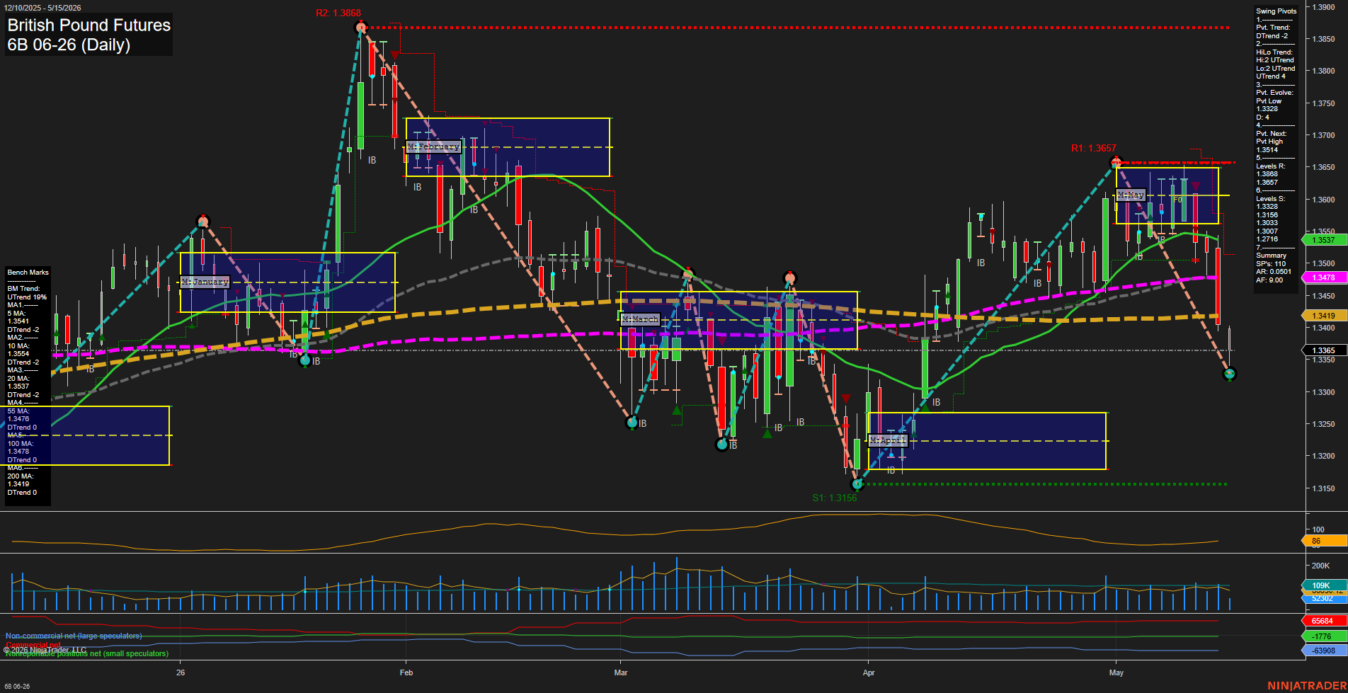 6B British Pound Futures Daily Chart Analysis: 2026-May-15 07:00 CT