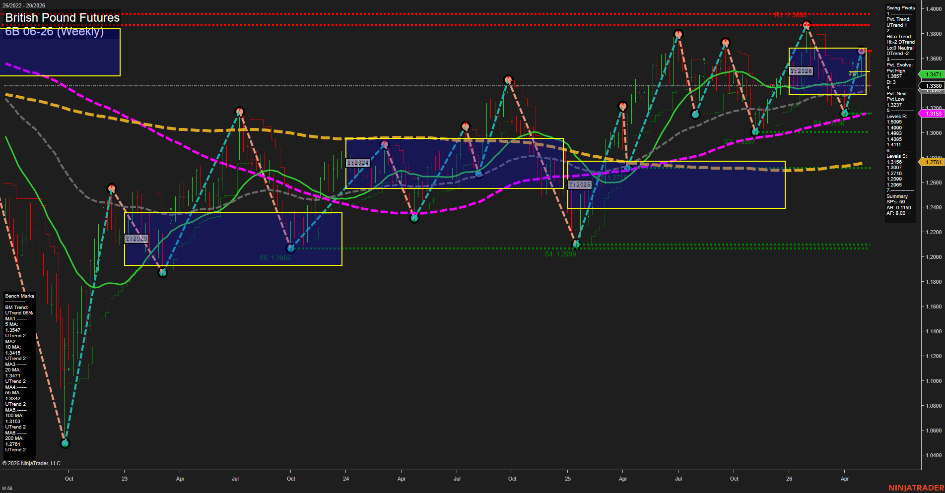 6B British Pound Futures Weekly Chart Analysis: 2026-May-15 07:00 CT