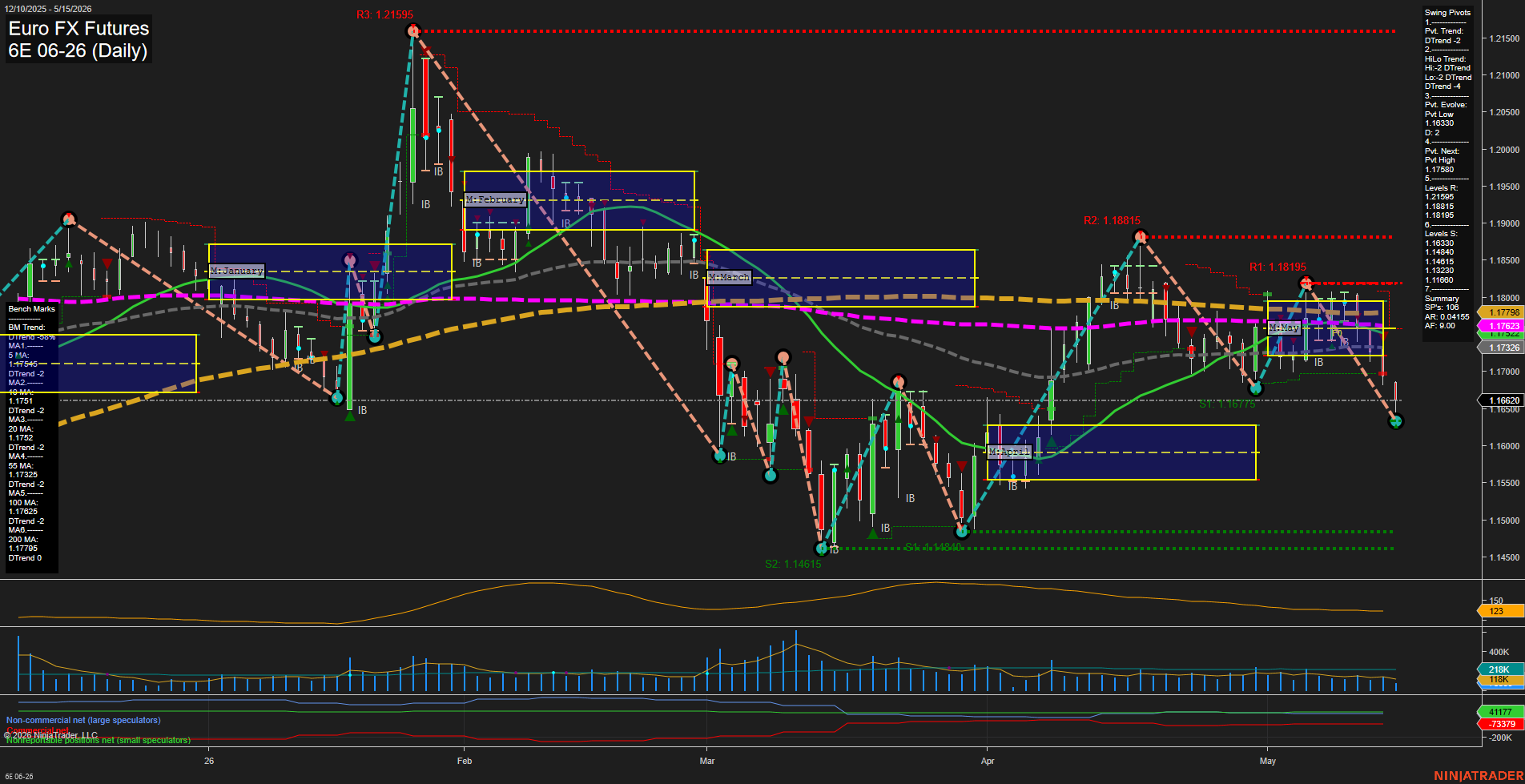 6E Euro FX Futures Daily Chart Analysis: 2026-May-15 07:00 CT