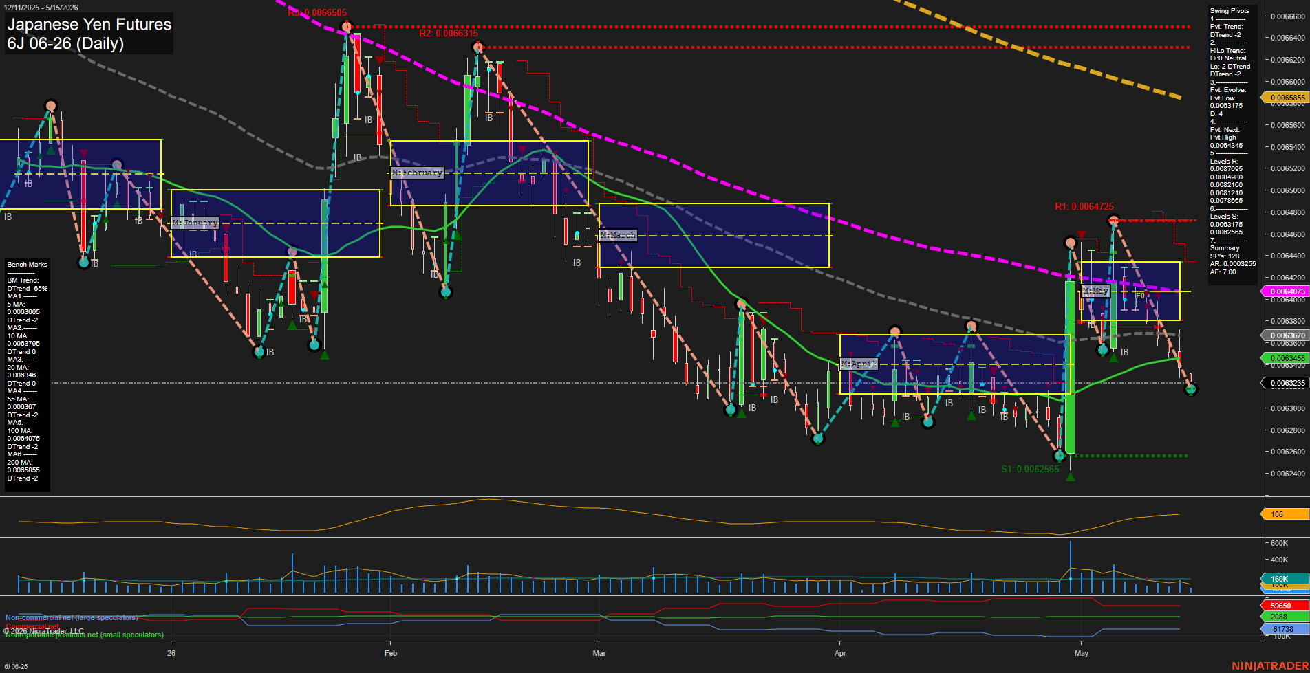 6J Japanese Yen Futures Daily Chart Analysis: 2026-May-15 07:00 CT