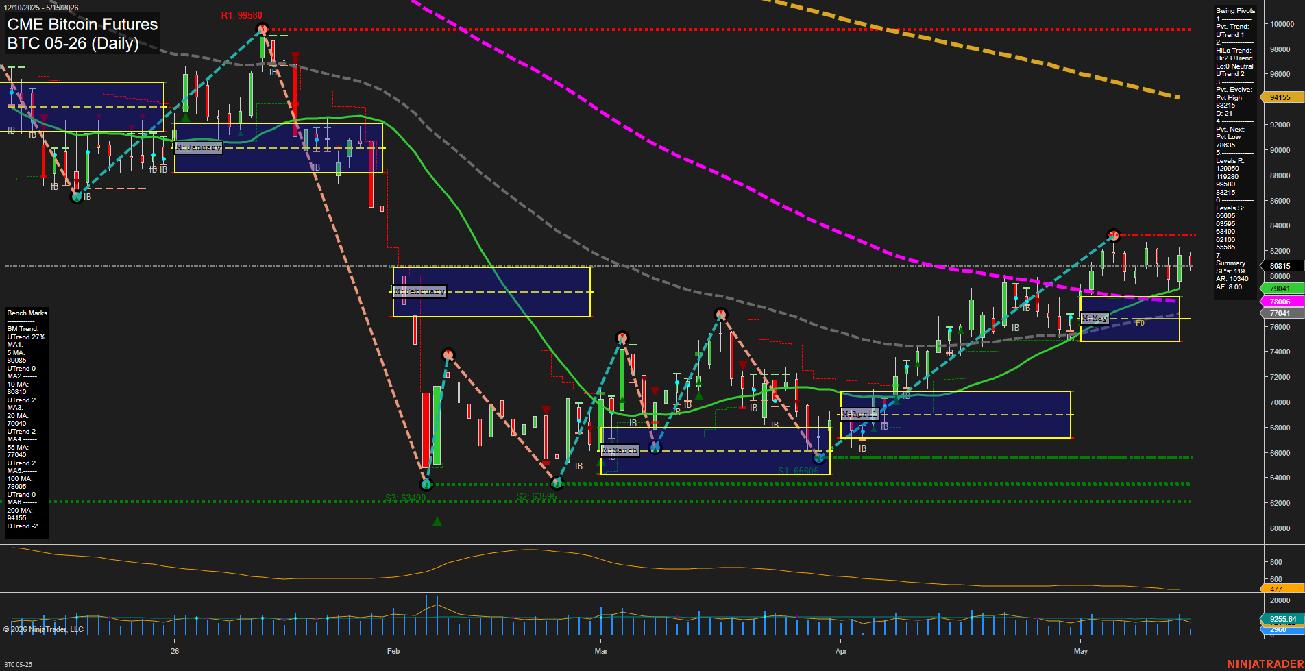 BTC CME Bitcoin Futures Daily Chart Analysis: 2026-May-15 07:01 CT