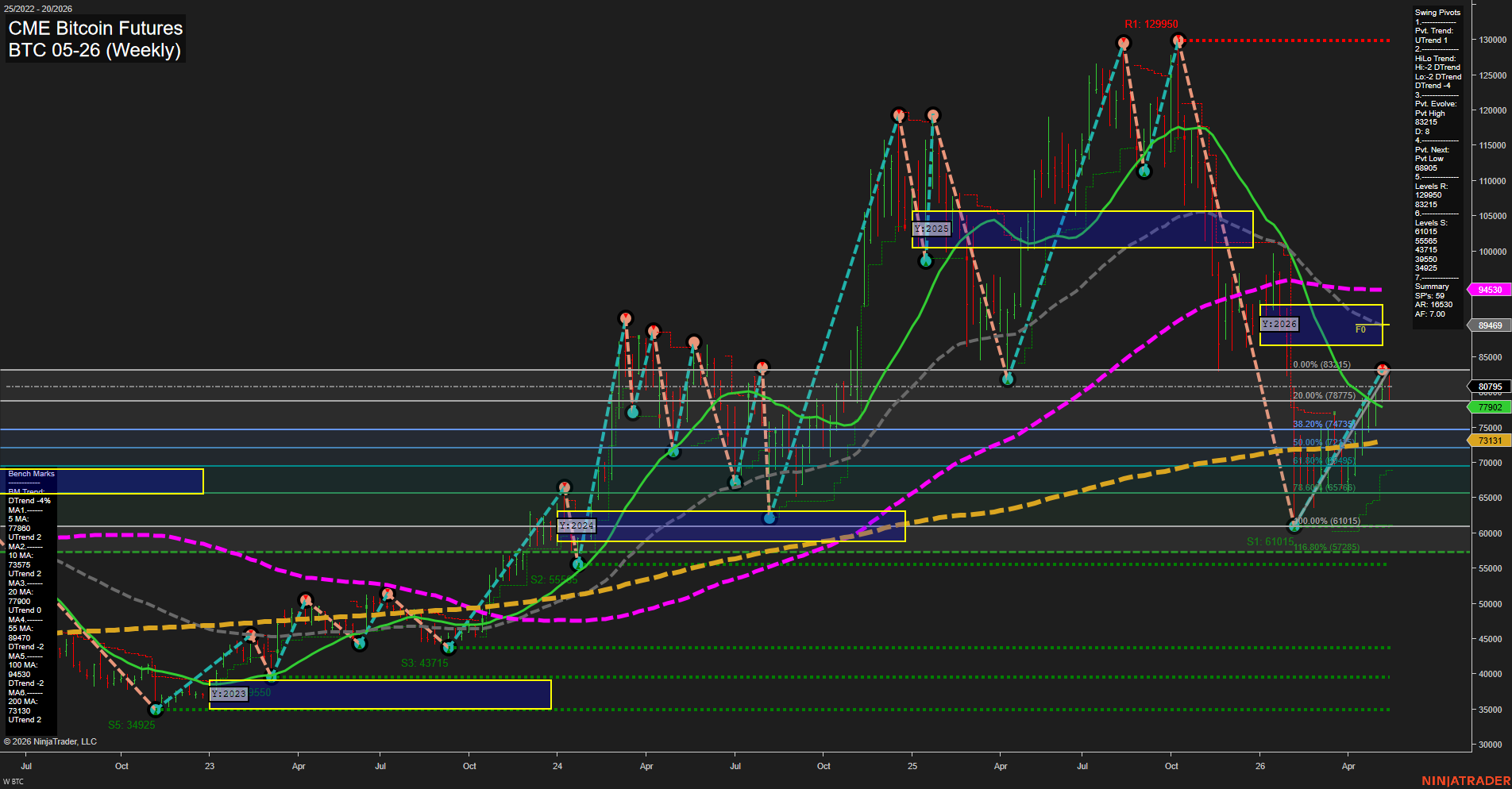 BTC CME Bitcoin Futures Weekly Chart Analysis: 2026-May-15 07:01 CT