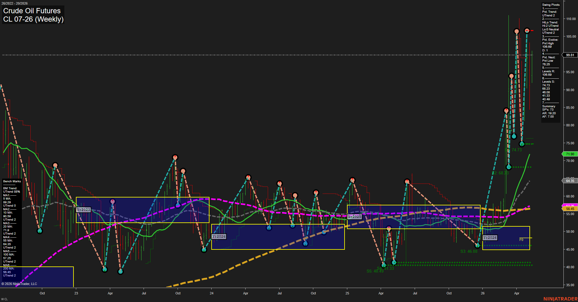 CL Crude Oil Futures Weekly Chart Analysis: 2026-May-15 07:01 CT