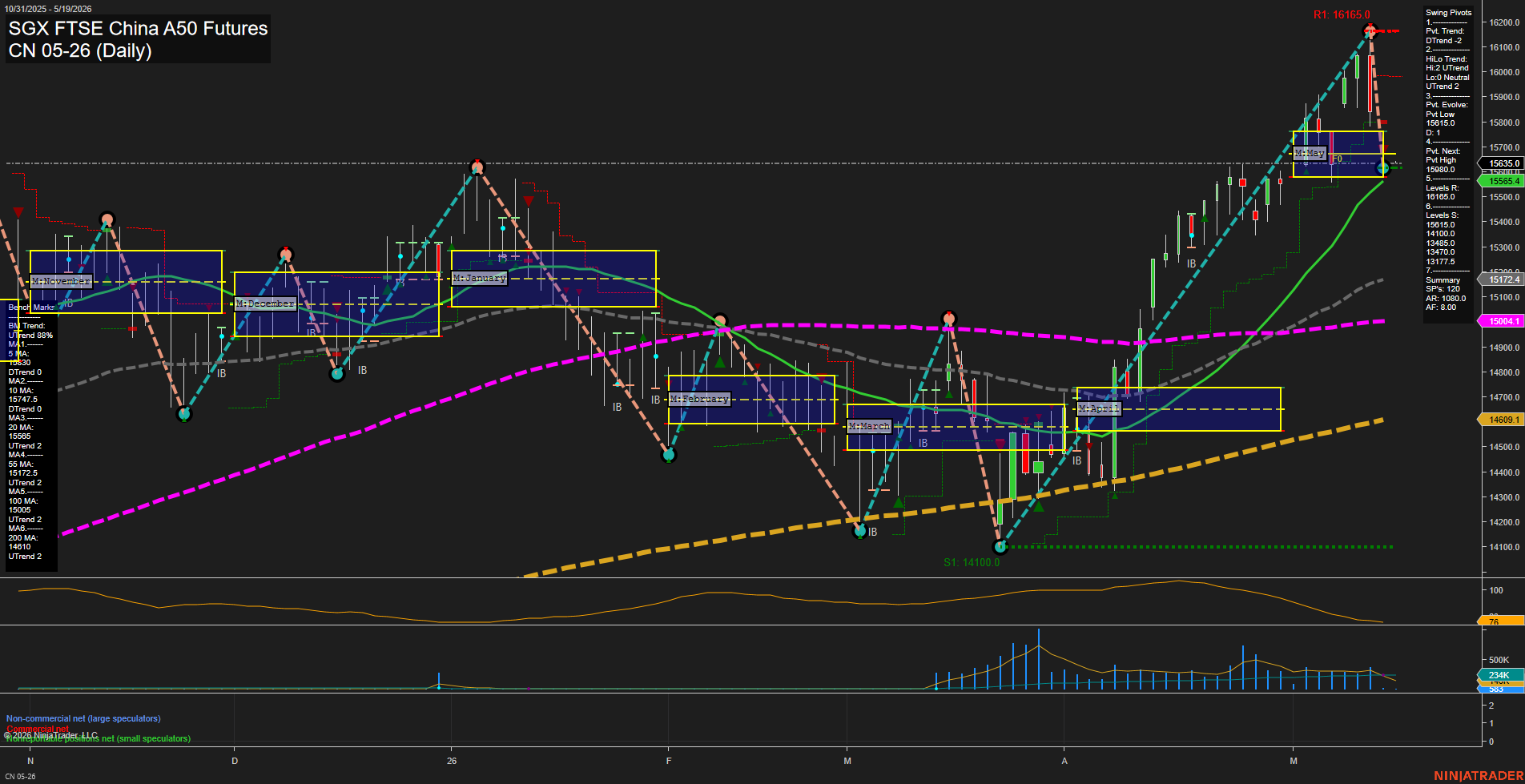 CN SGX FTSE China A50 Futures Daily Chart Analysis: 2026-May-15 07:01 CT